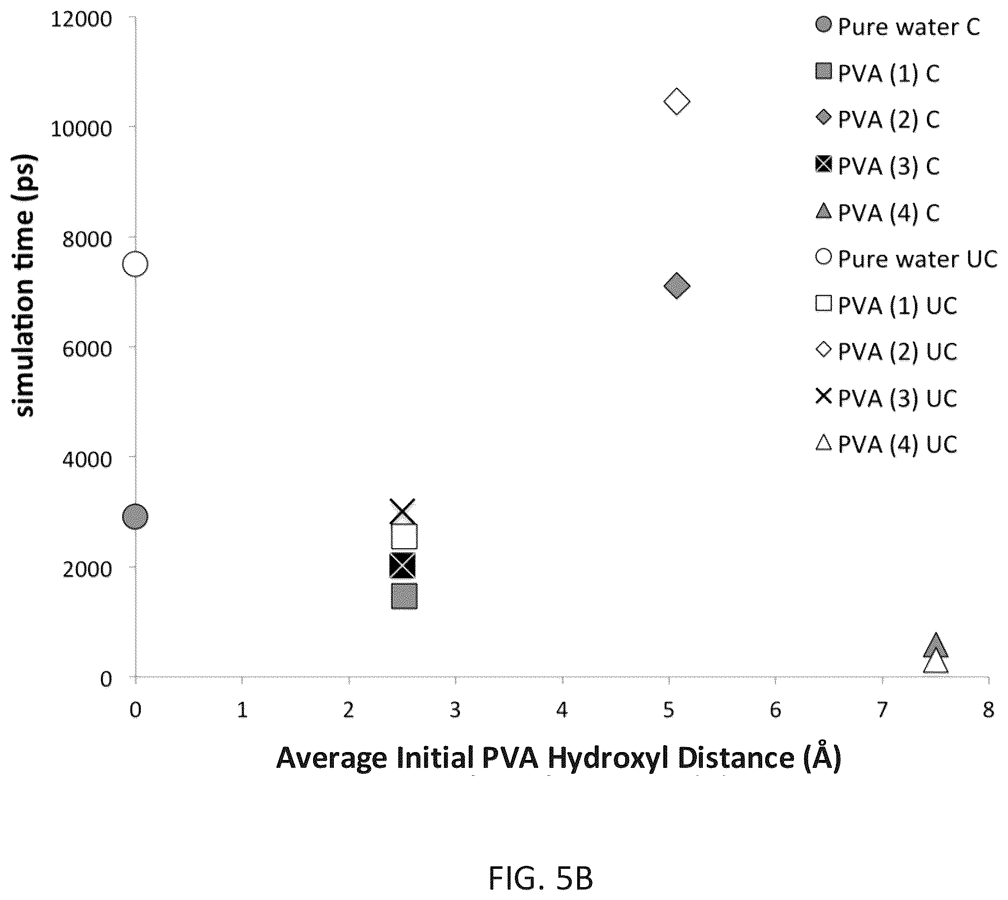 Patent US11814564 Figure 10 – Inhibition of ice nucleation with modified polyvinyl alcohol