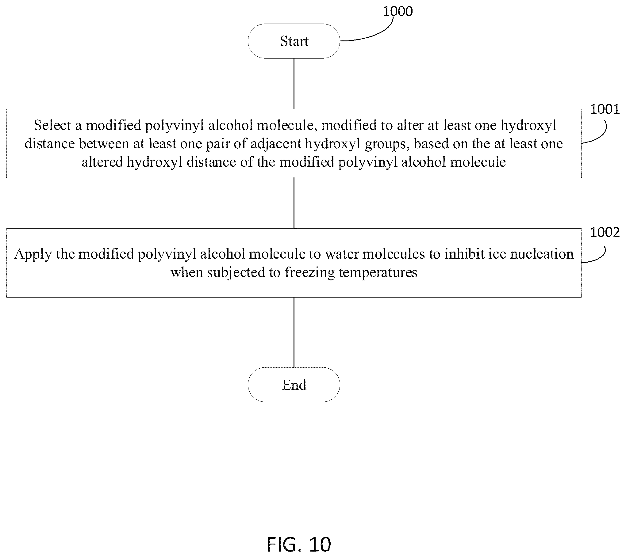 Patent US11814564 Figure 15 – Inhibition of ice nucleation with modified polyvinyl alcohol