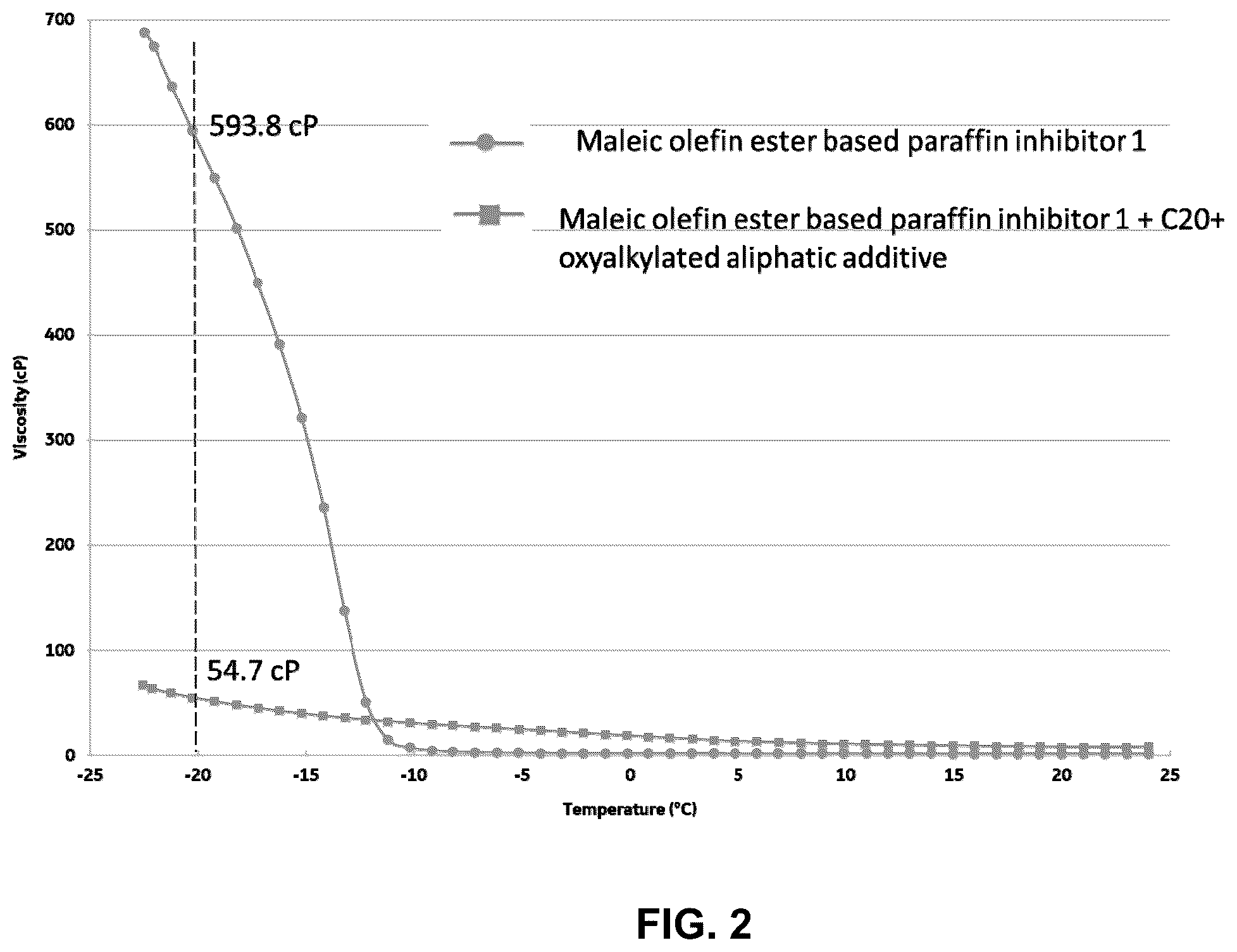 Patent US11814575 Figure 2 – Additives for winterization of paraffin inhibitors