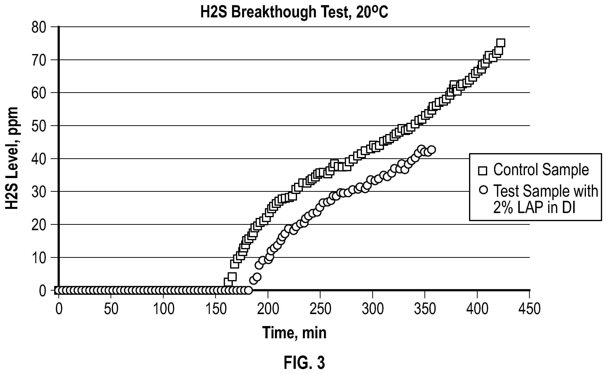 Patent US11814576 Figure 3 – Increasing scavenging efficiency of H 2 S scavenger by adding linear polymer