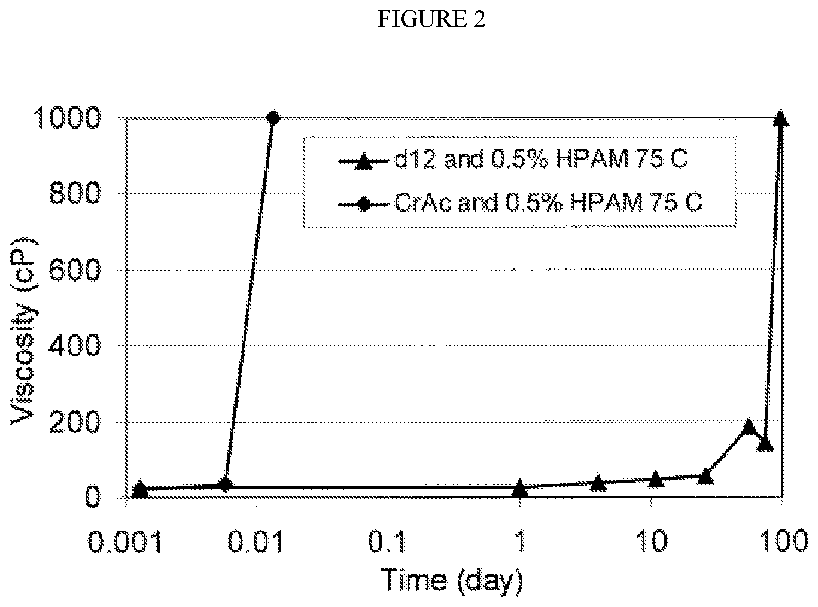 Patent US11814578 Figure 2 – Delayed gelling agents