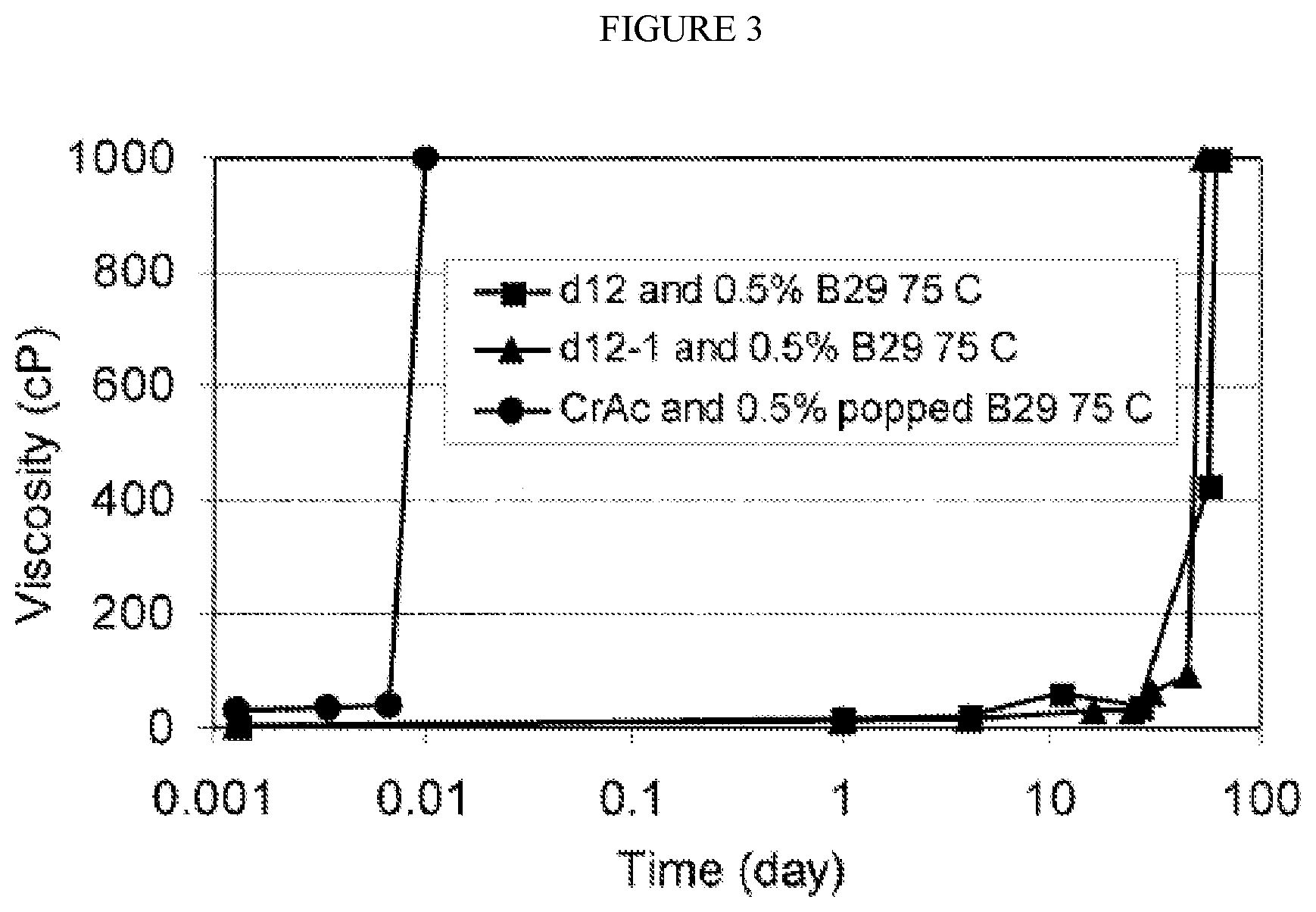Patent US11814578 Figure 3 – Delayed gelling agents