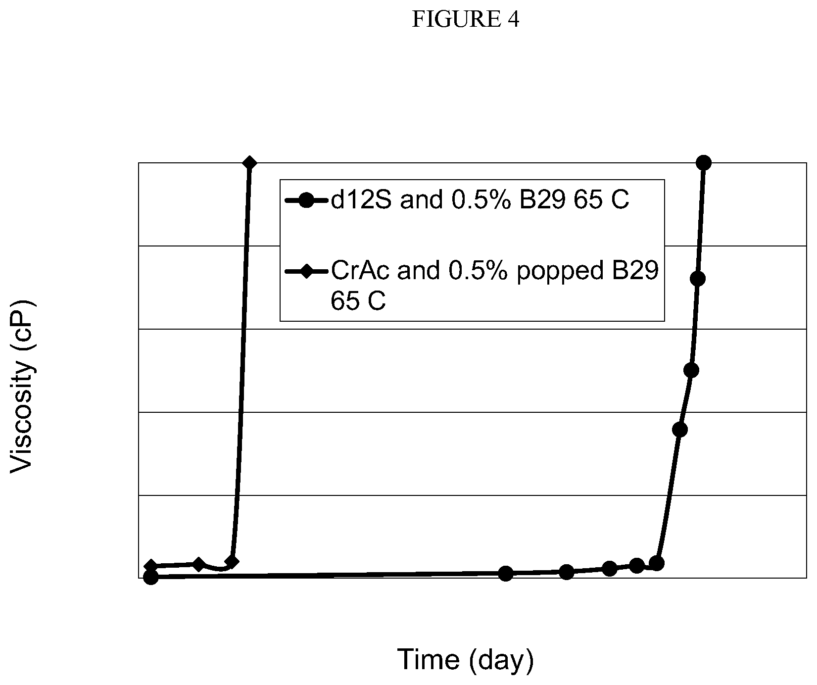 Patent US11814578 Figure 4 – Delayed gelling agents