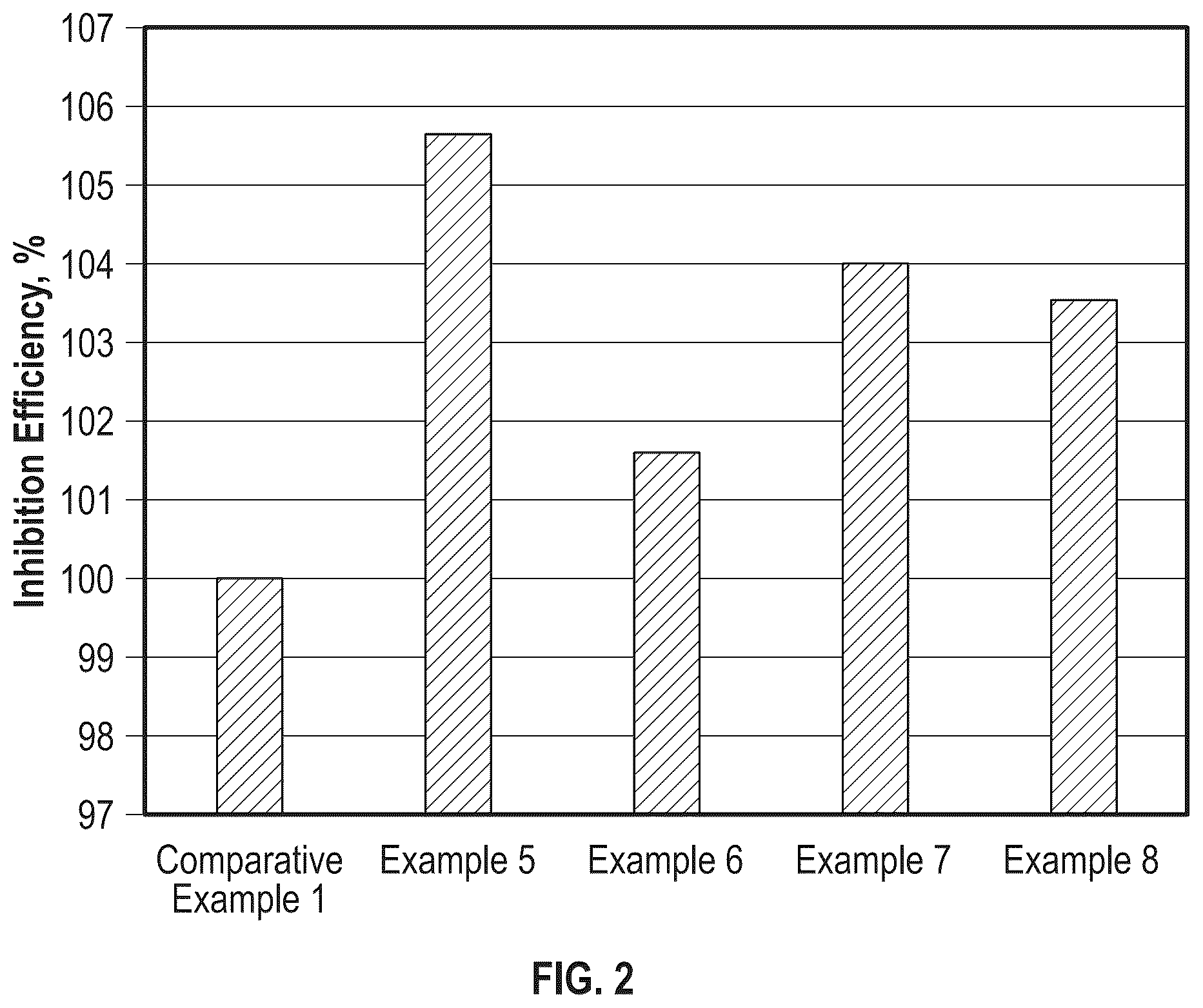 Patent US11814581 Figure 2 – Corrosion inhibiting acid mixture containing monoamine / diamine and method of inhibiting corrosion in acid treatment