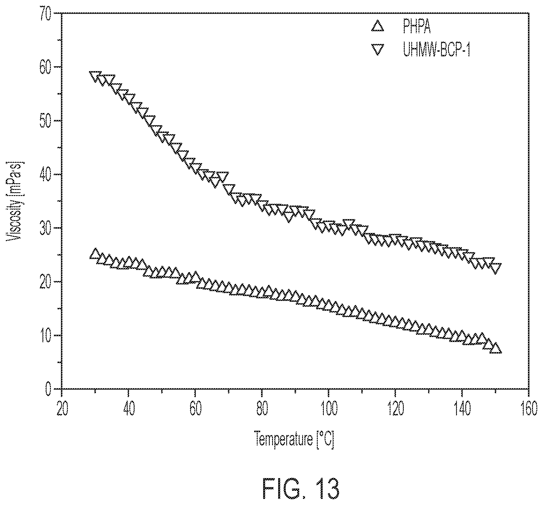 Patent US11814584 Figure 12 – Branched block copolymer for enhanced oil recovery in carbonate formations