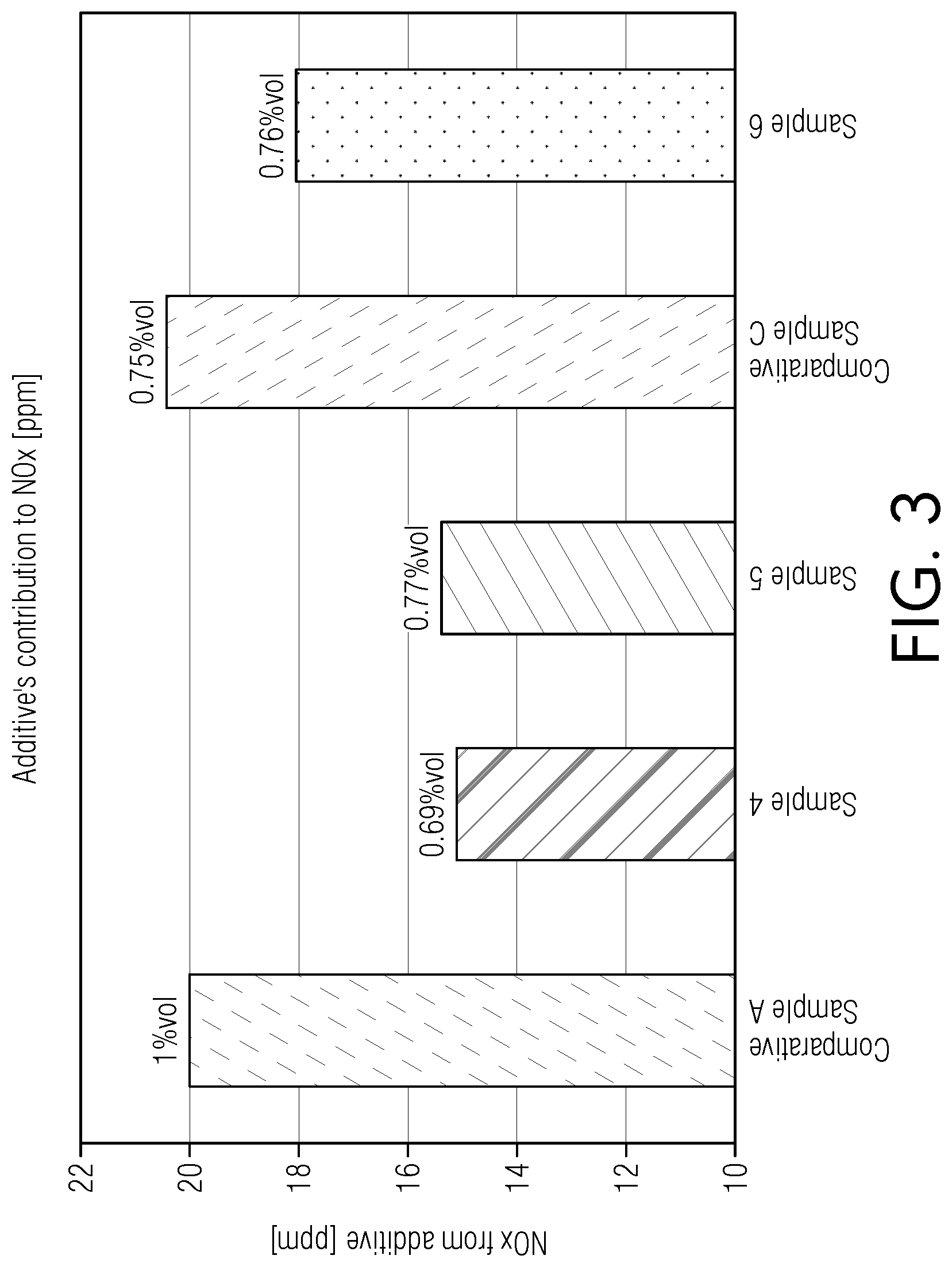 Patent US11814595 Figure 3 – Additives for improving autoignition reactivity of hydrocarbon-based fuels