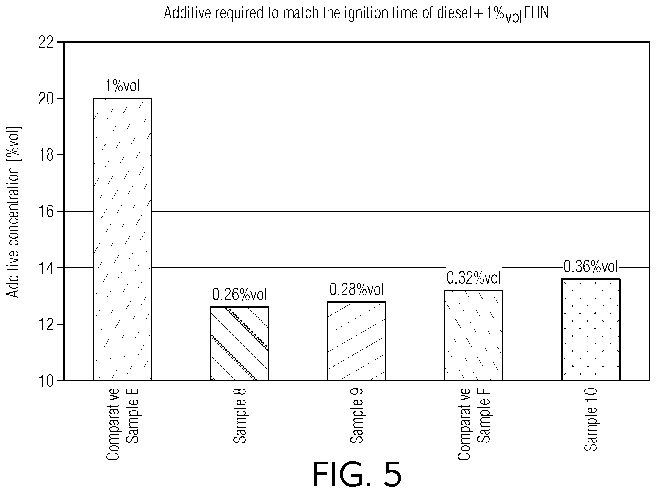 Patent US11814595 Figure 5 – Additives for improving autoignition reactivity of hydrocarbon-based fuels