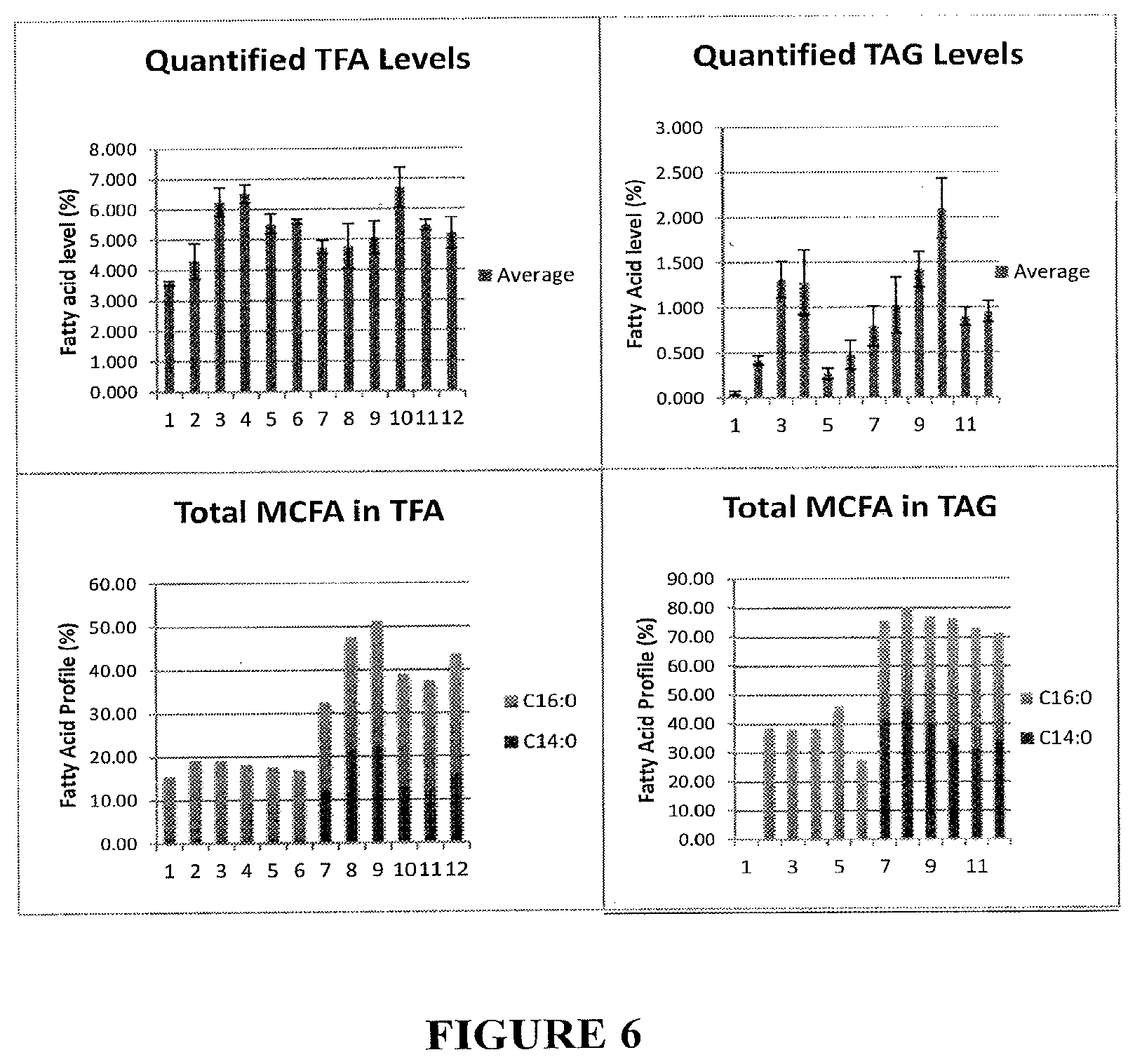 Patent US11814600 Figure 6 – Process for producing industrial products from plant lipids