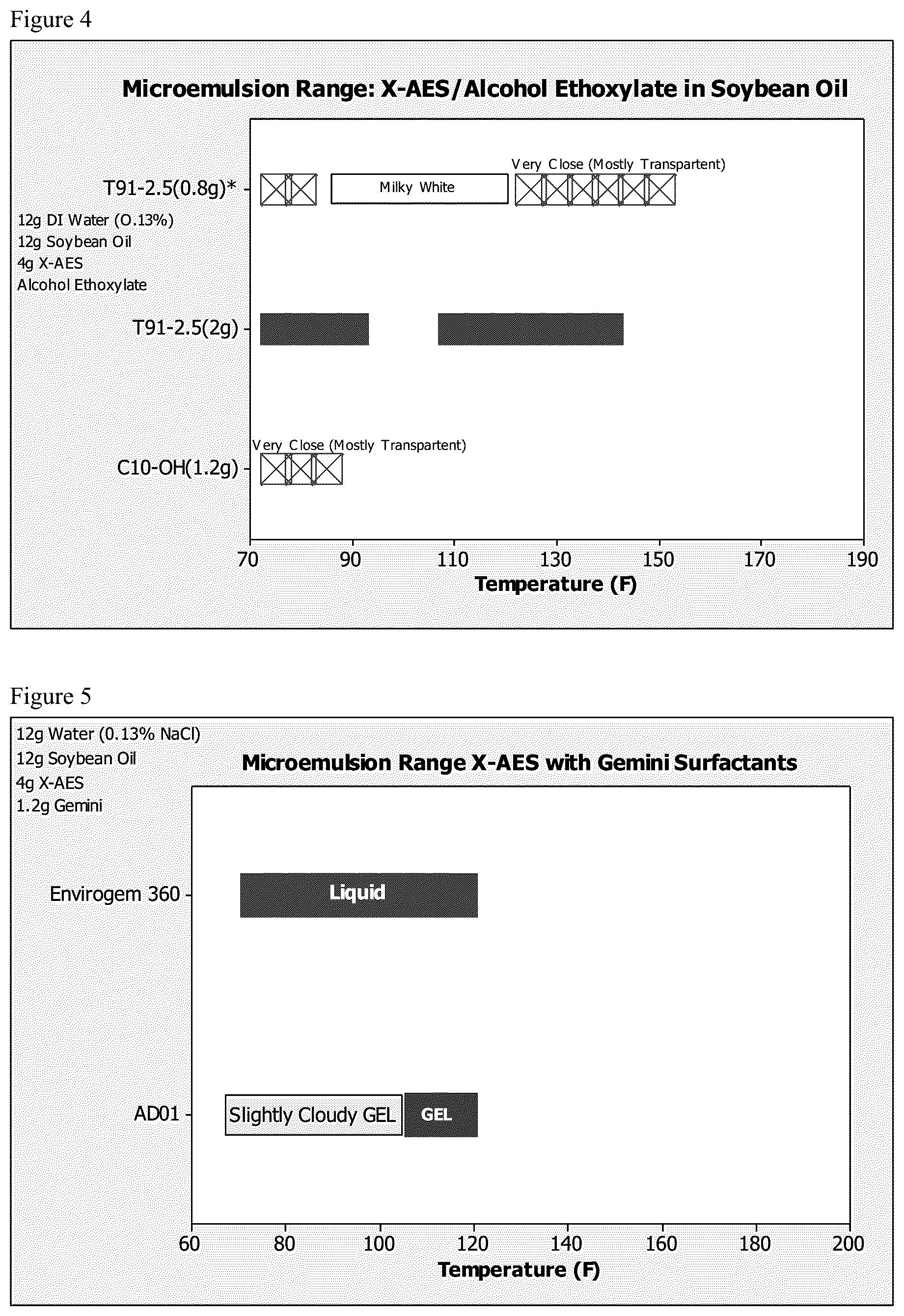 Patent US11814604 Figure 3 – Cleaning compositions employing extended chain anionic surfactants