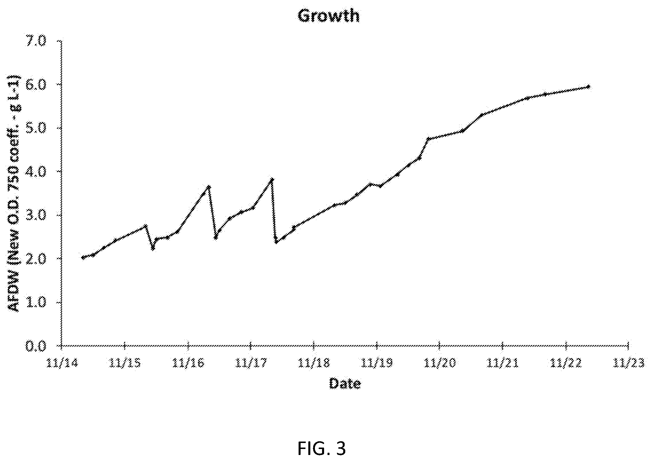 Patent US11814616 Figure 3 – Methods of increasing biomass productivity in algae cultures
