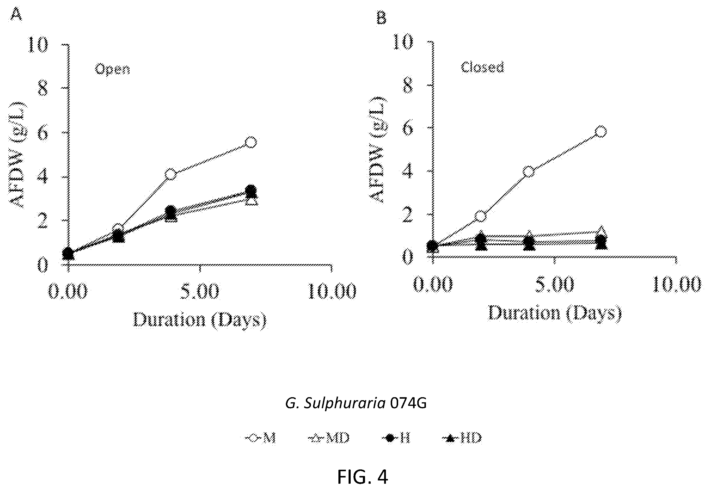 Patent US11814616 Figure 4 – Methods of increasing biomass productivity in algae cultures