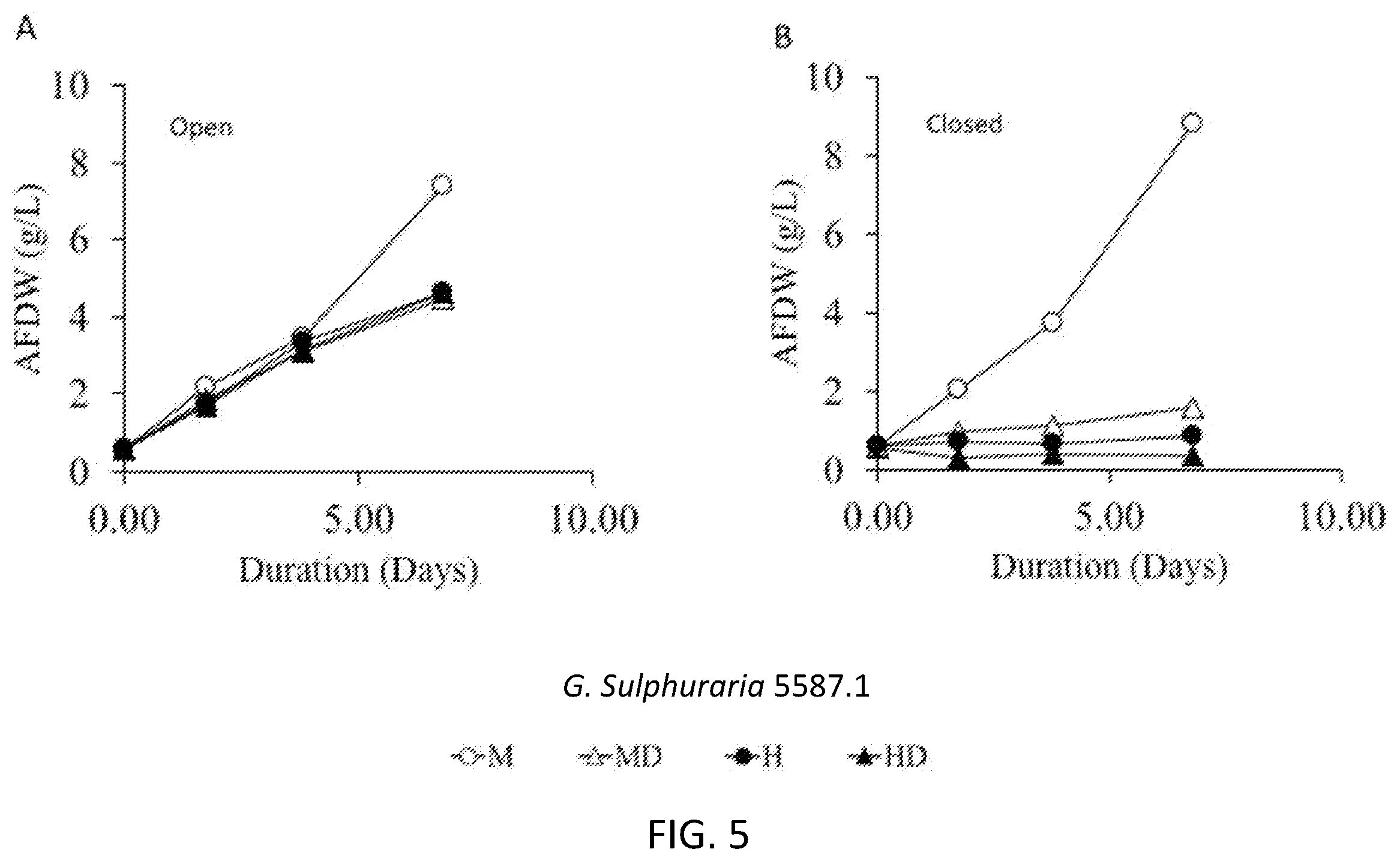 Patent US11814616 Figure 5 – Methods of increasing biomass productivity in algae cultures