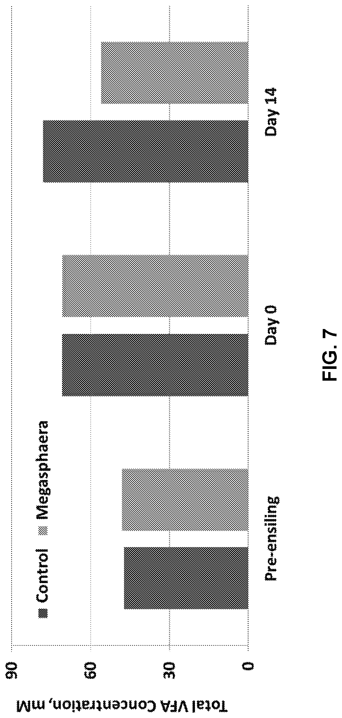 Patent US11814617 Figure 7 – Methods of producing ensiled plant materials using Megasphaera elsdenii