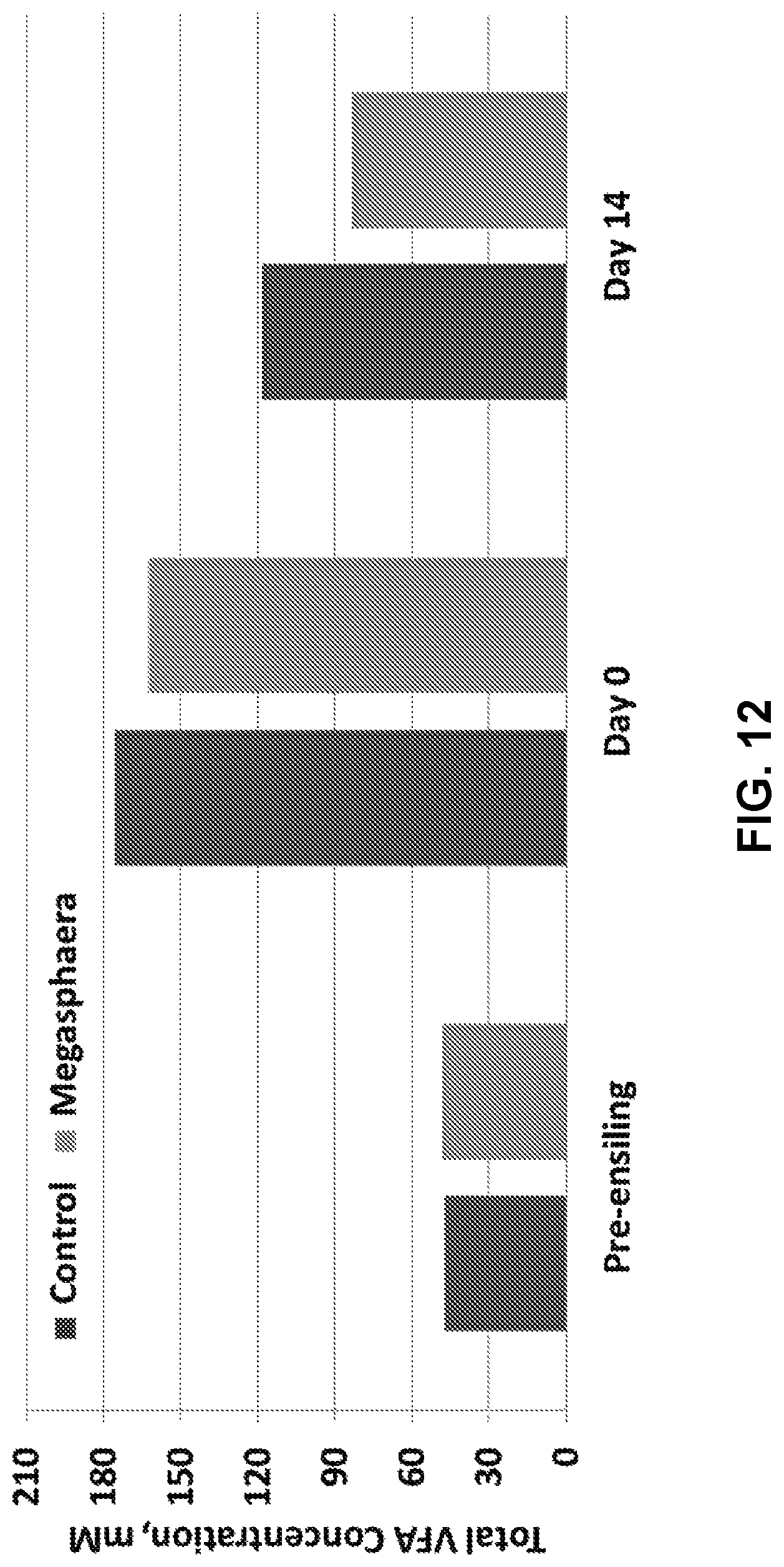 Patent US11814617 Figure 12 – Methods of producing ensiled plant materials using Megasphaera elsdenii