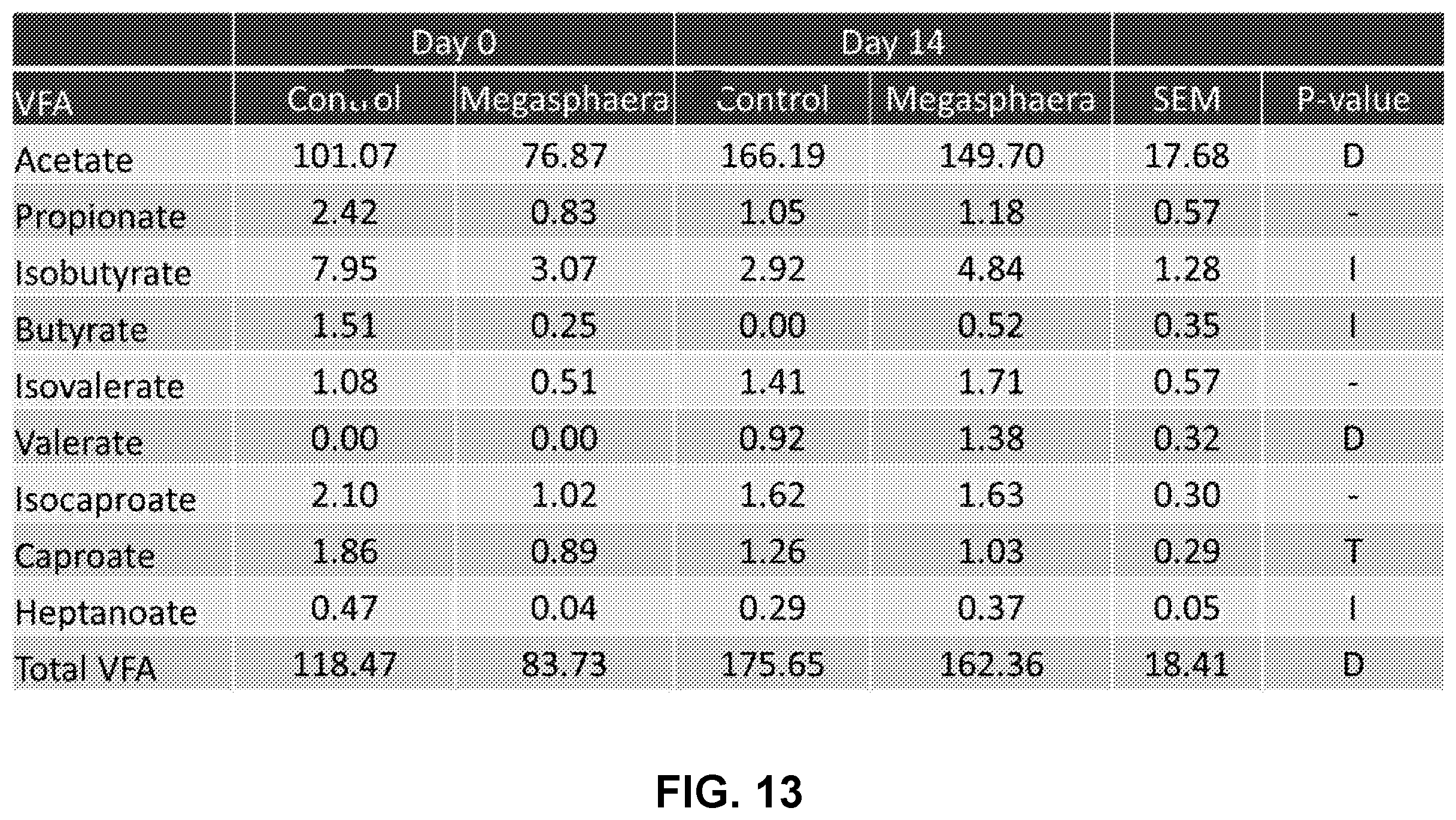 Patent US11814617 Figure 13 – Methods of producing ensiled plant materials using Megasphaera elsdenii