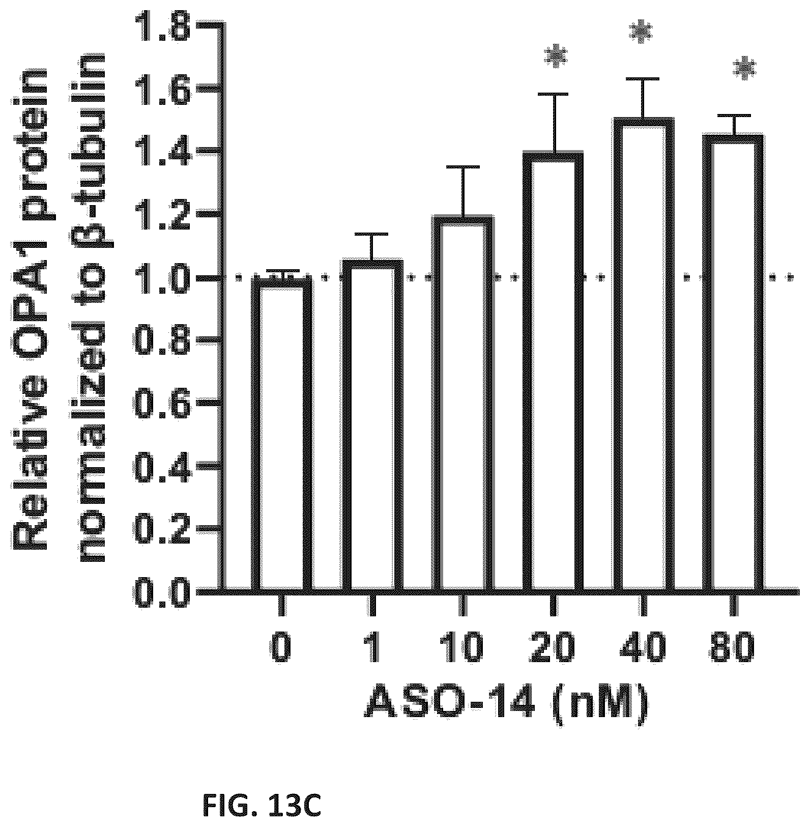 Patent US11814622 Figure 20 – OPA1 antisense oligomers for treatment of conditions and diseases