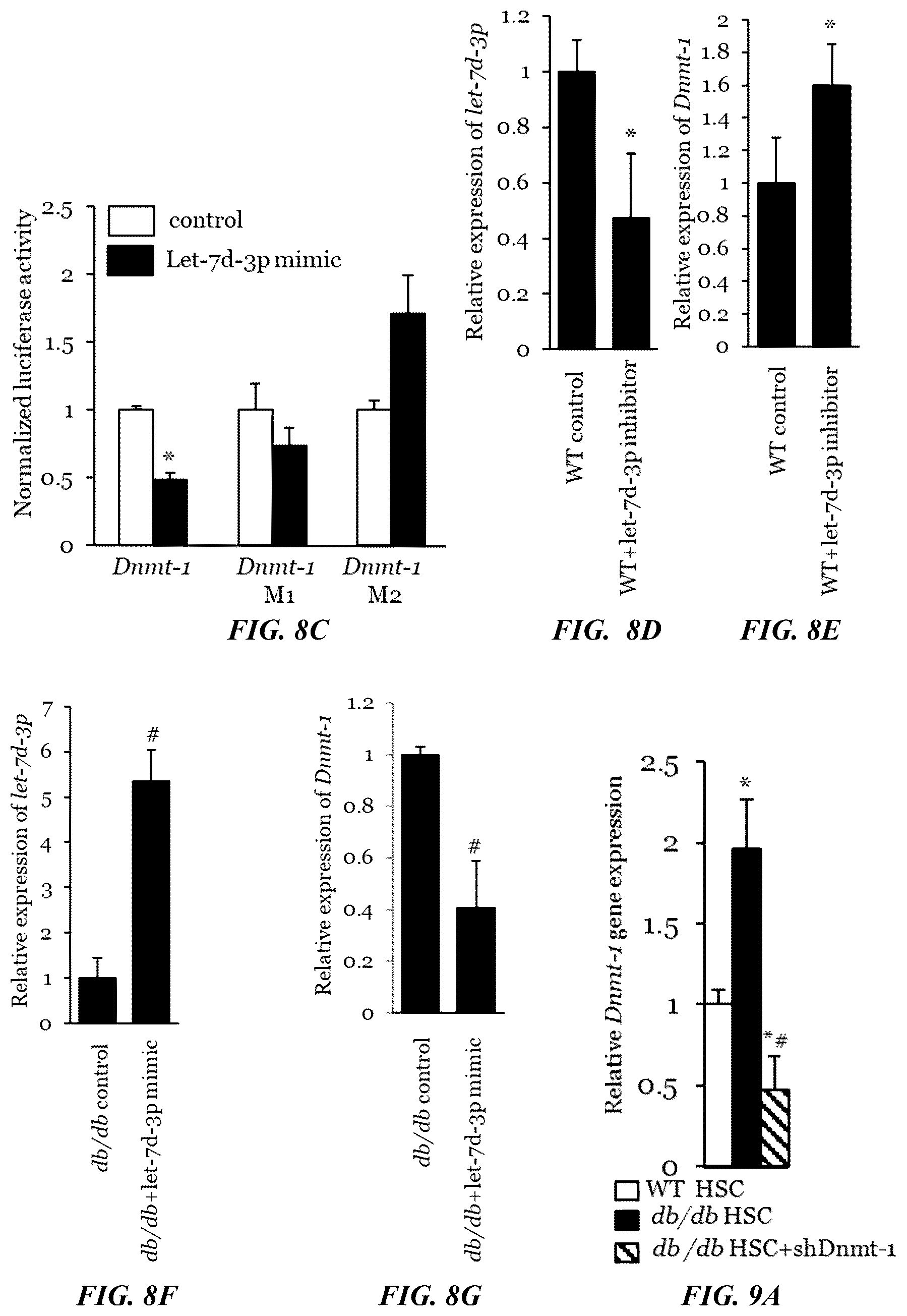 Patent US11814623 Figure 19 – Methods of treating a wound using epigenetic regulation