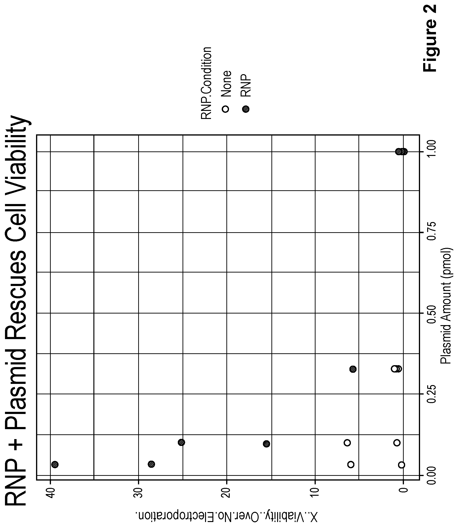 Patent US11814624 Figure 2 – Targeted non-viral DNA insertions