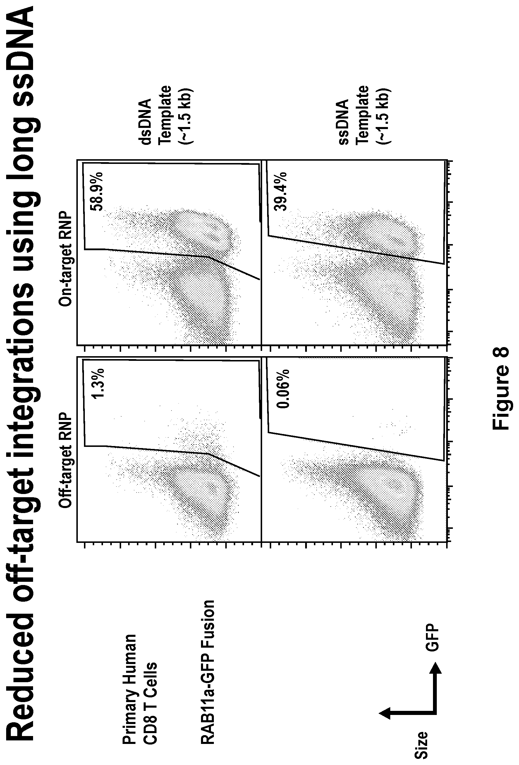Patent US11814624 Figure 8 – Targeted non-viral DNA insertions