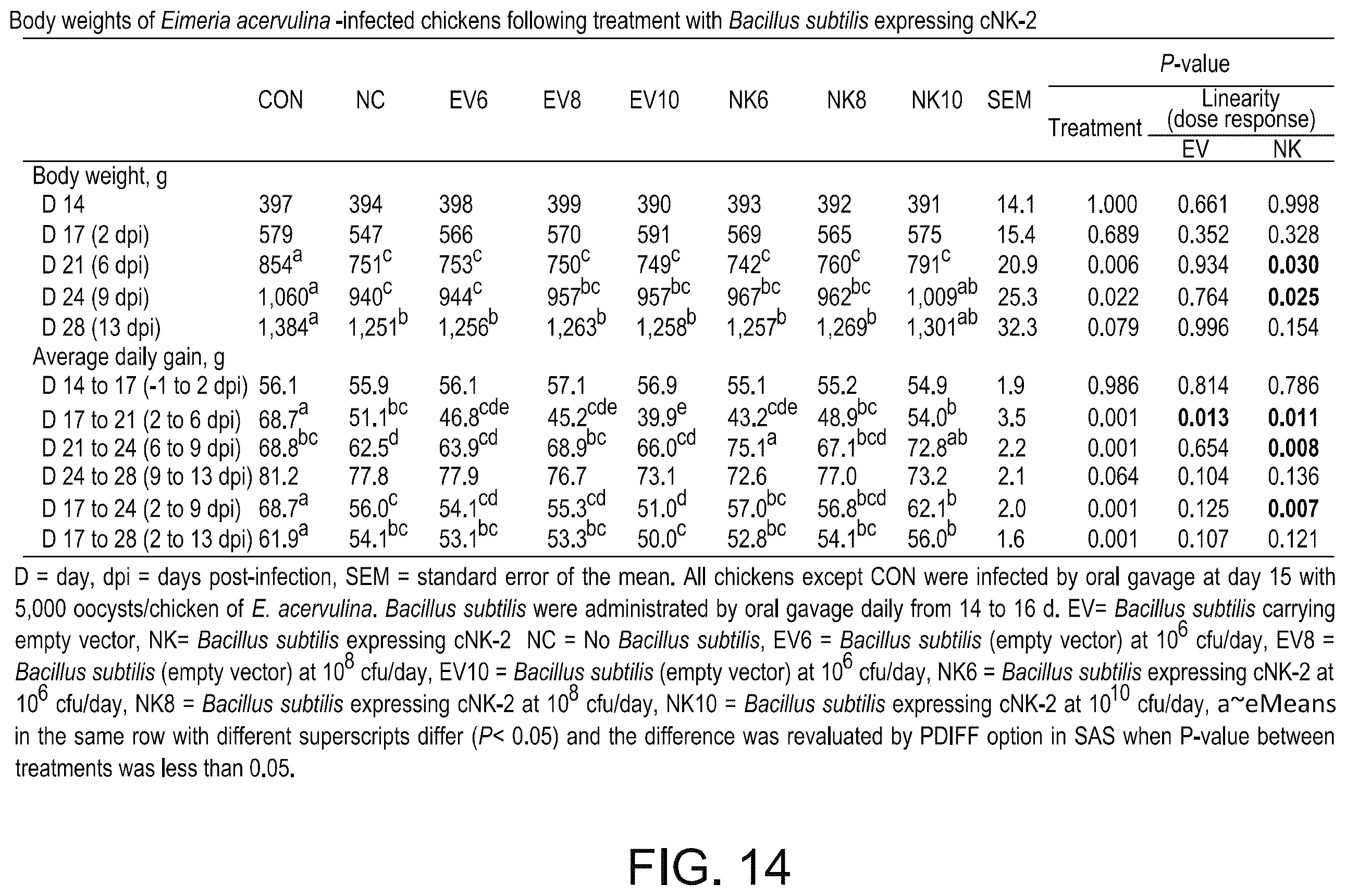 Patent US11814628 Figure 15 – Composition and method of an orally administered antimicrobial peptide vectored in a bacterial expression vehicle