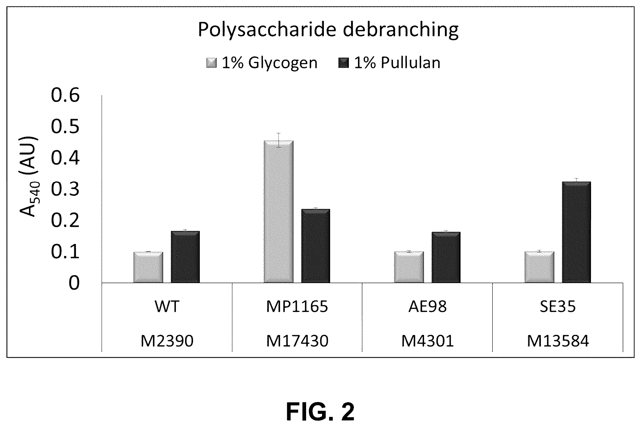 Patent US11814629 Figure 2 – Yeast expressing glucoamylase with enhanced starch hydrolysis