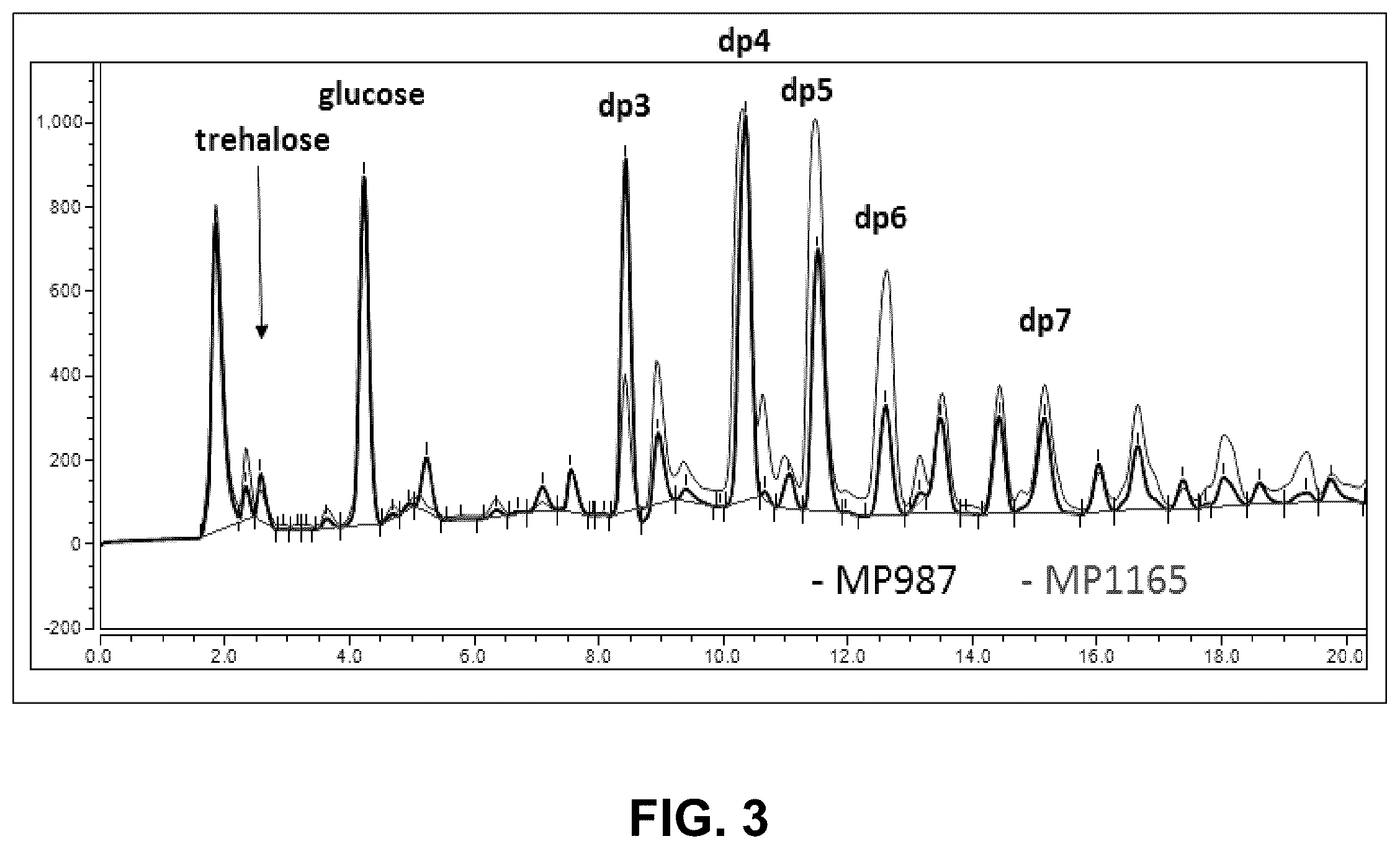 Patent US11814629 Figure 3 – Yeast expressing glucoamylase with enhanced starch hydrolysis