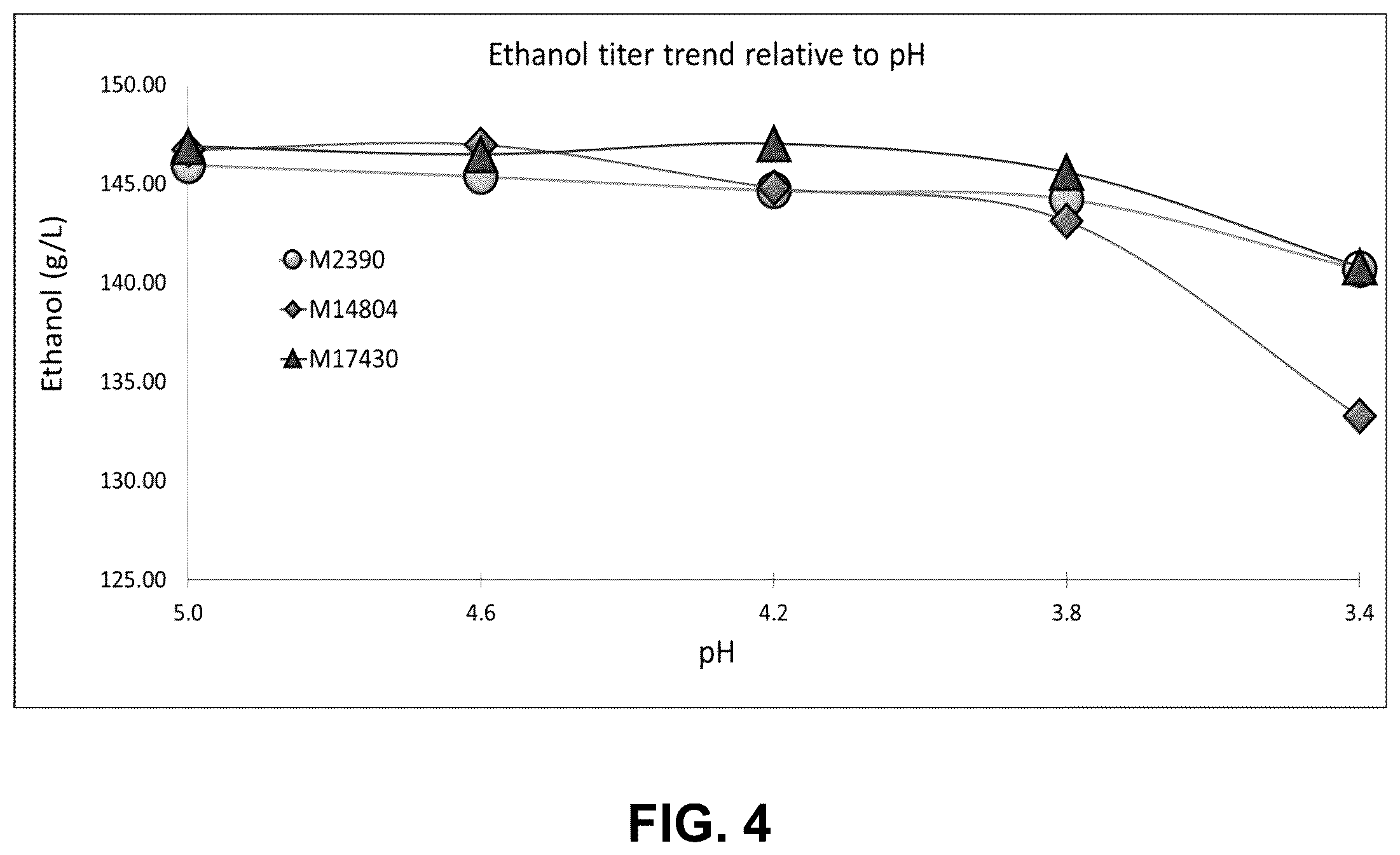 Patent US11814629 Figure 4 – Yeast expressing glucoamylase with enhanced starch hydrolysis