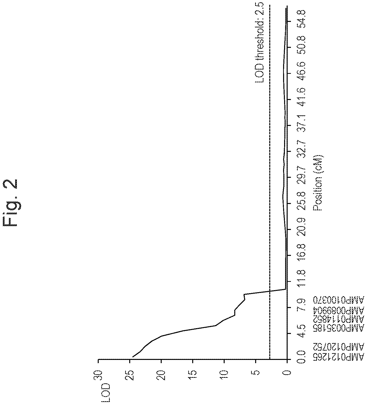 Patent US11814638 Figure 2 – Marker associated with smut resistance in plant belonging to genus Saccharum and use thereof