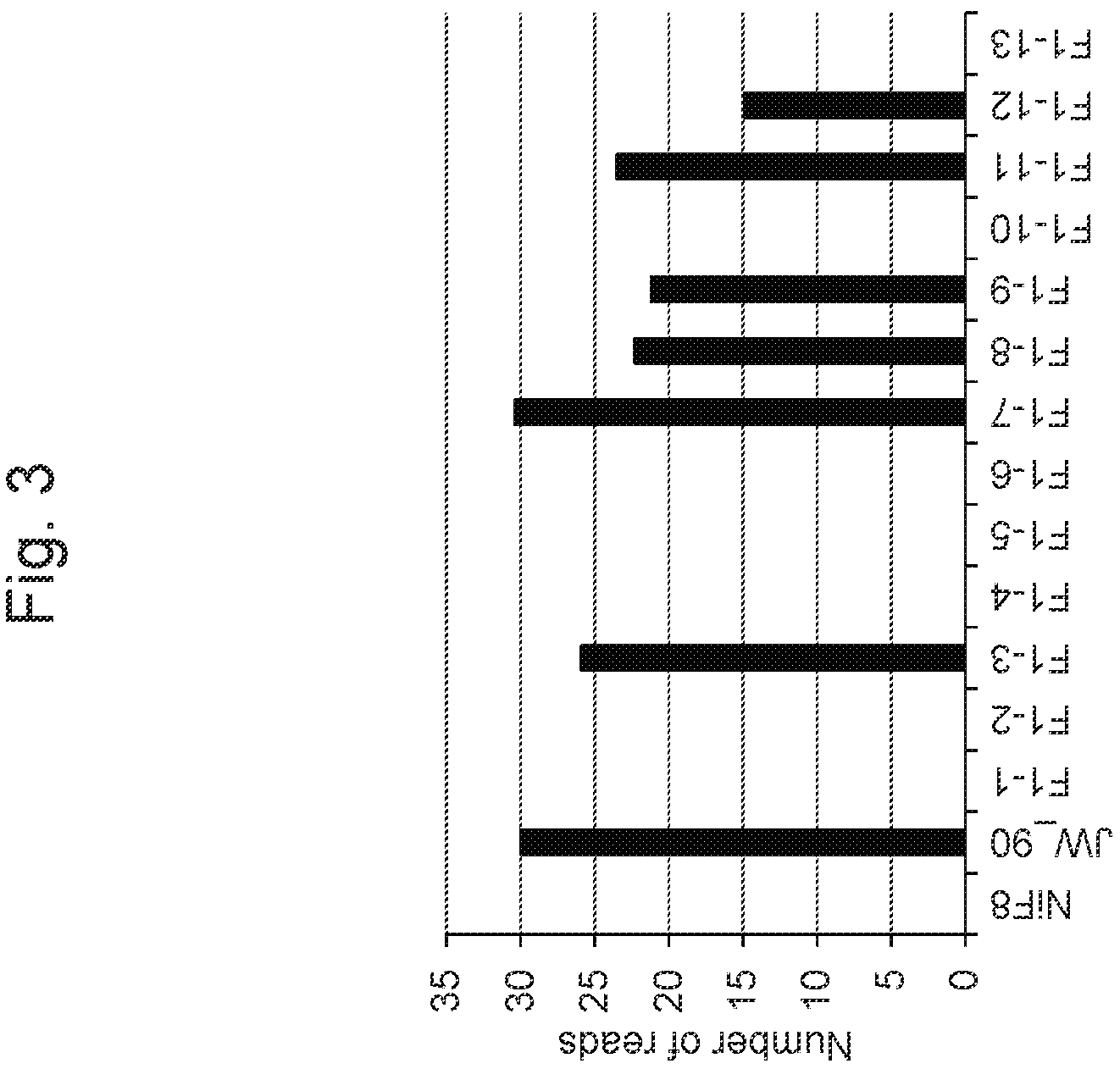 Patent US11814638 Figure 3 – Marker associated with smut resistance in plant belonging to genus Saccharum and use thereof