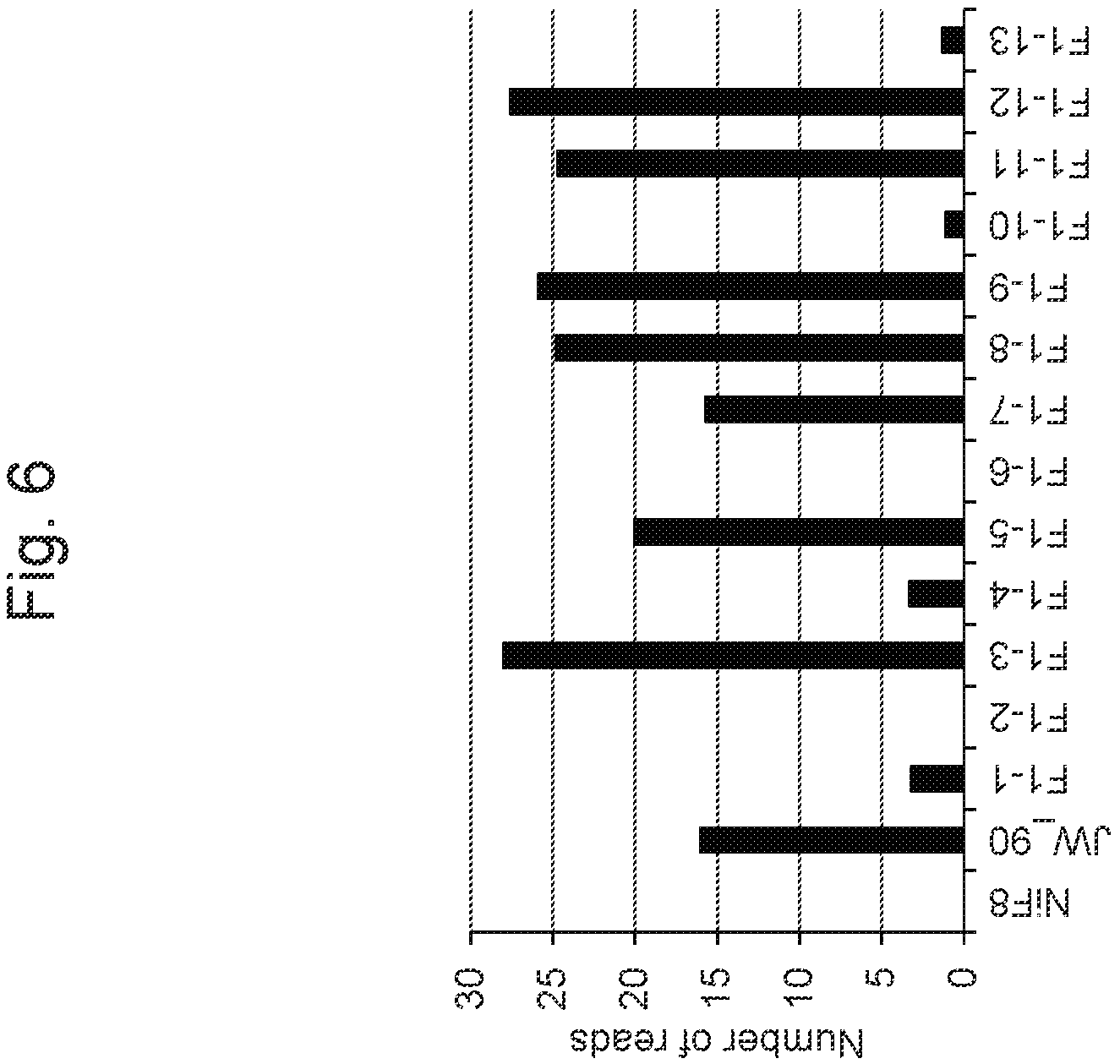 Patent US11814638 Figure 6 – Marker associated with smut resistance in plant belonging to genus Saccharum and use thereof
