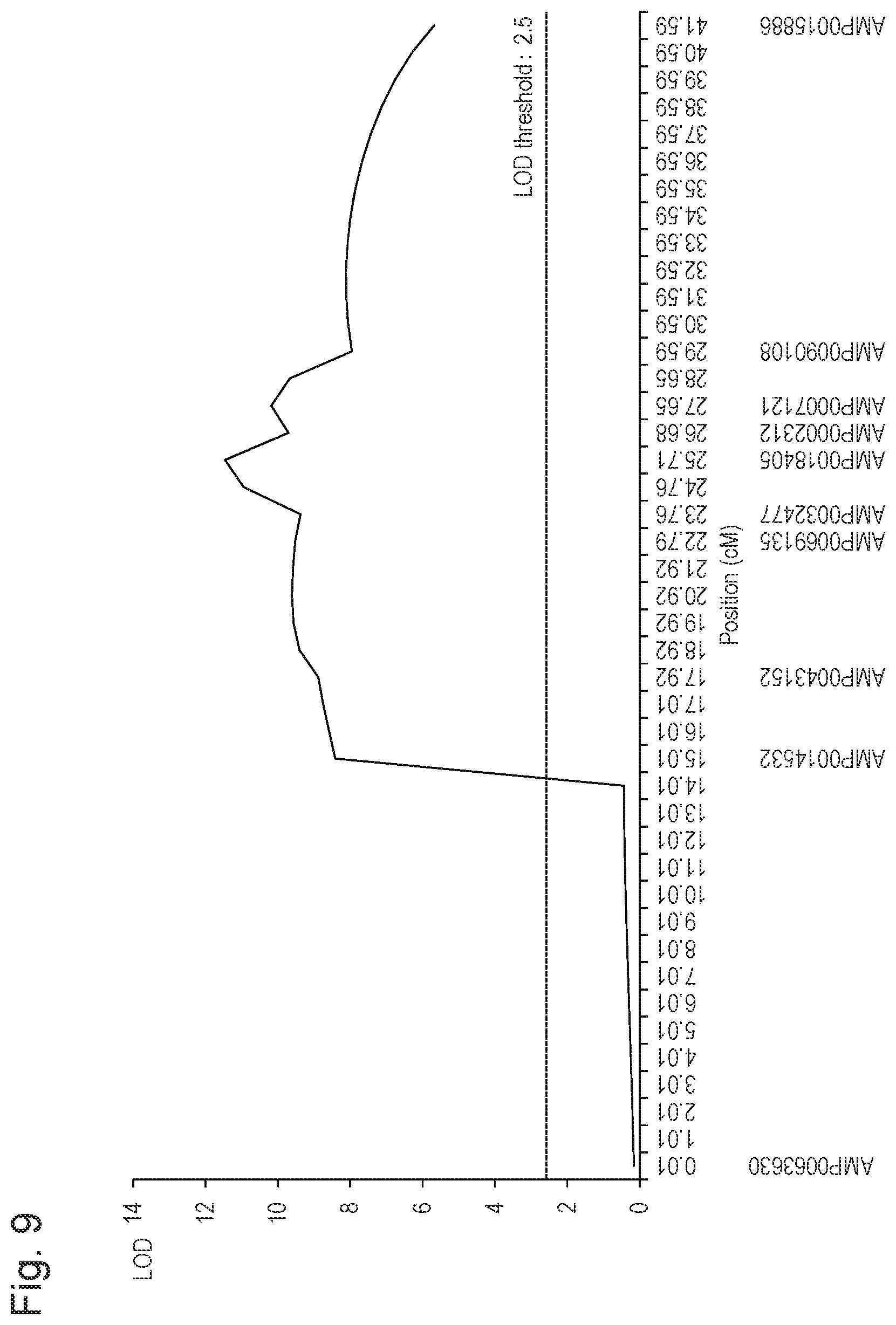 Patent US11814638 Figure 9 – Marker associated with smut resistance in plant belonging to genus Saccharum and use thereof