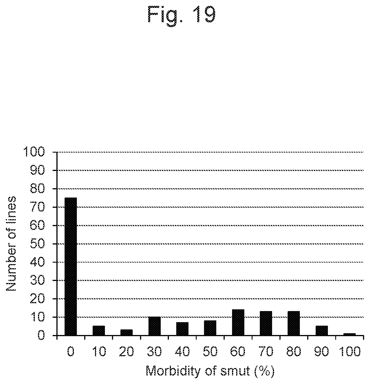 Patent US11814638 Figure 19 – Marker associated with smut resistance in plant belonging to genus Saccharum and use thereof