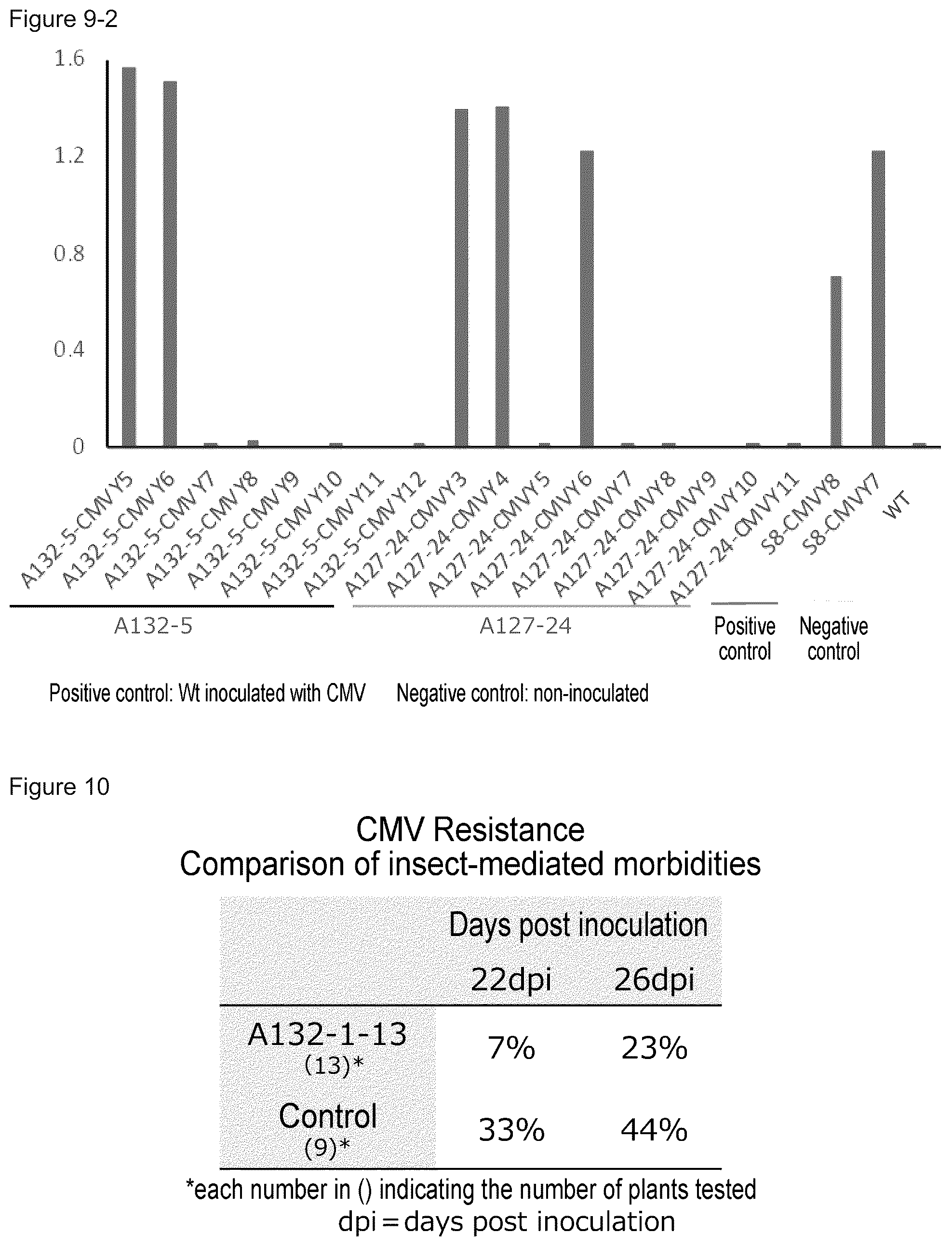 Patent US11814639 Figure 10 – Virus-resistant plant and method for producing the same