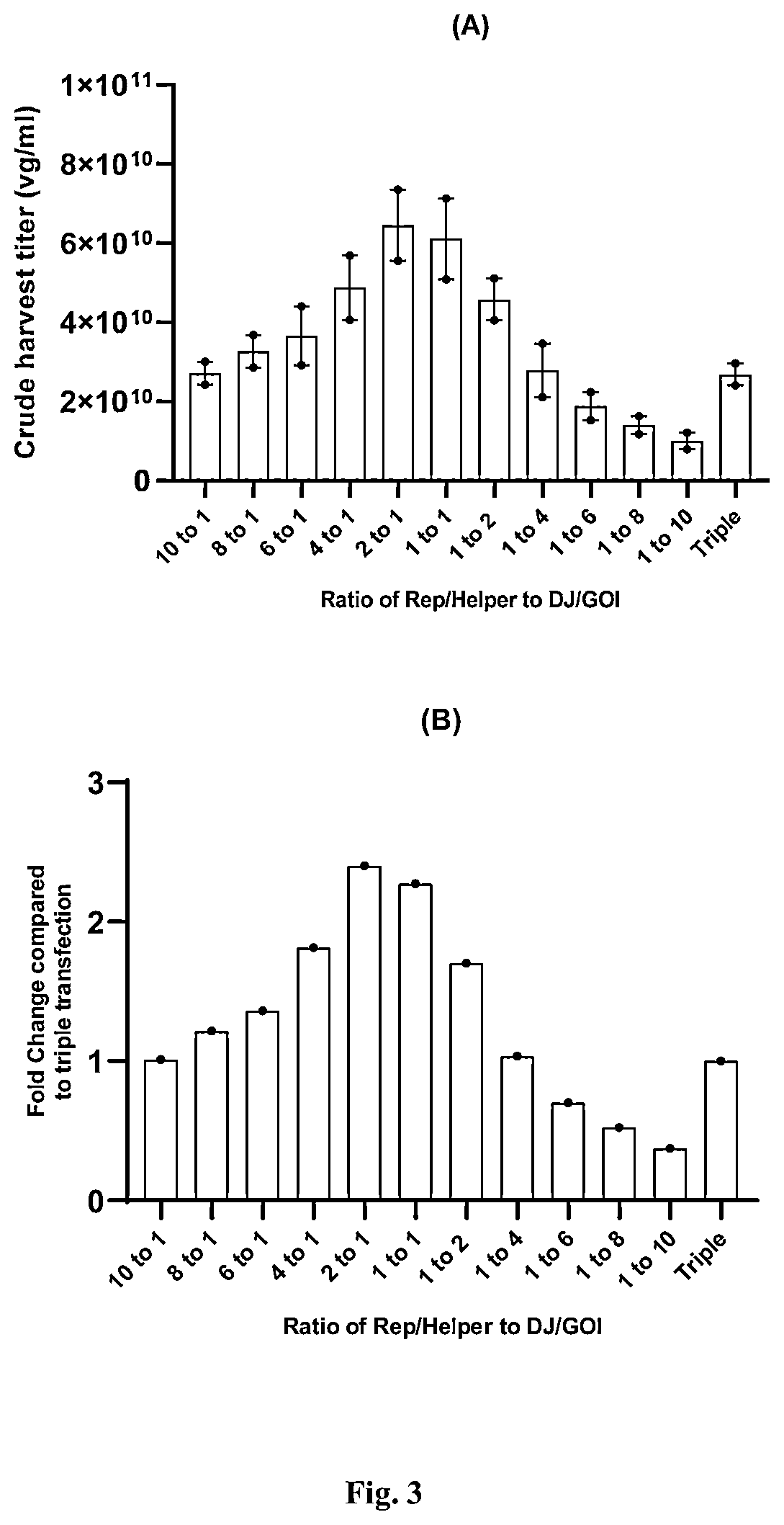 Patent US11814642 Figure 3 – Manufacturing and use of recombinant AAV vectors