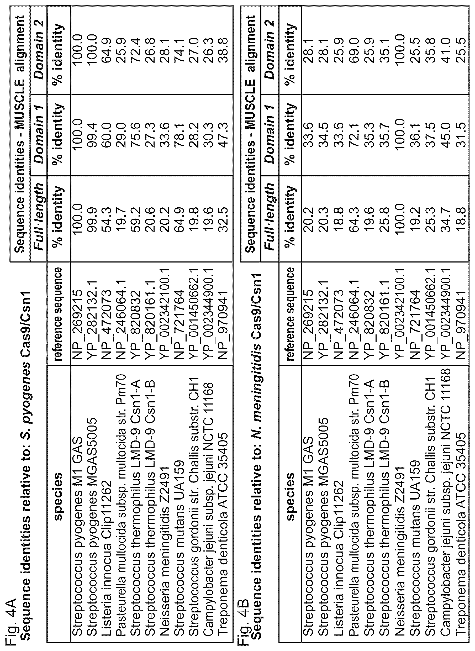 Patent US11814645 Figure 5 – Methods and compositions for RNA-directed target DNA modification and for RNA-directed modulation of transcription