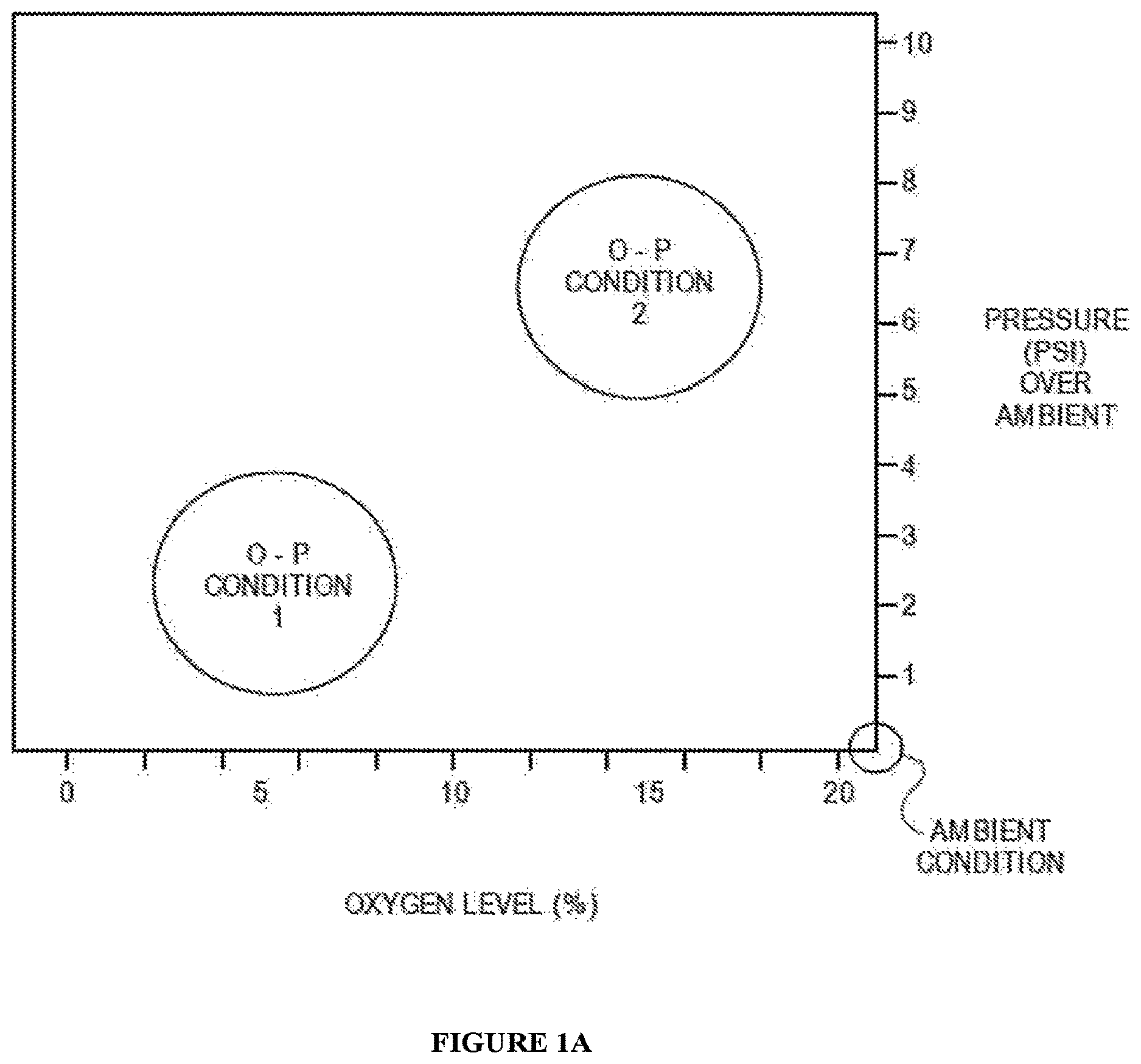 Patent US11814647 Figure 1 – Methods of modulating cell phenotype by way of regulating the gaseous environment