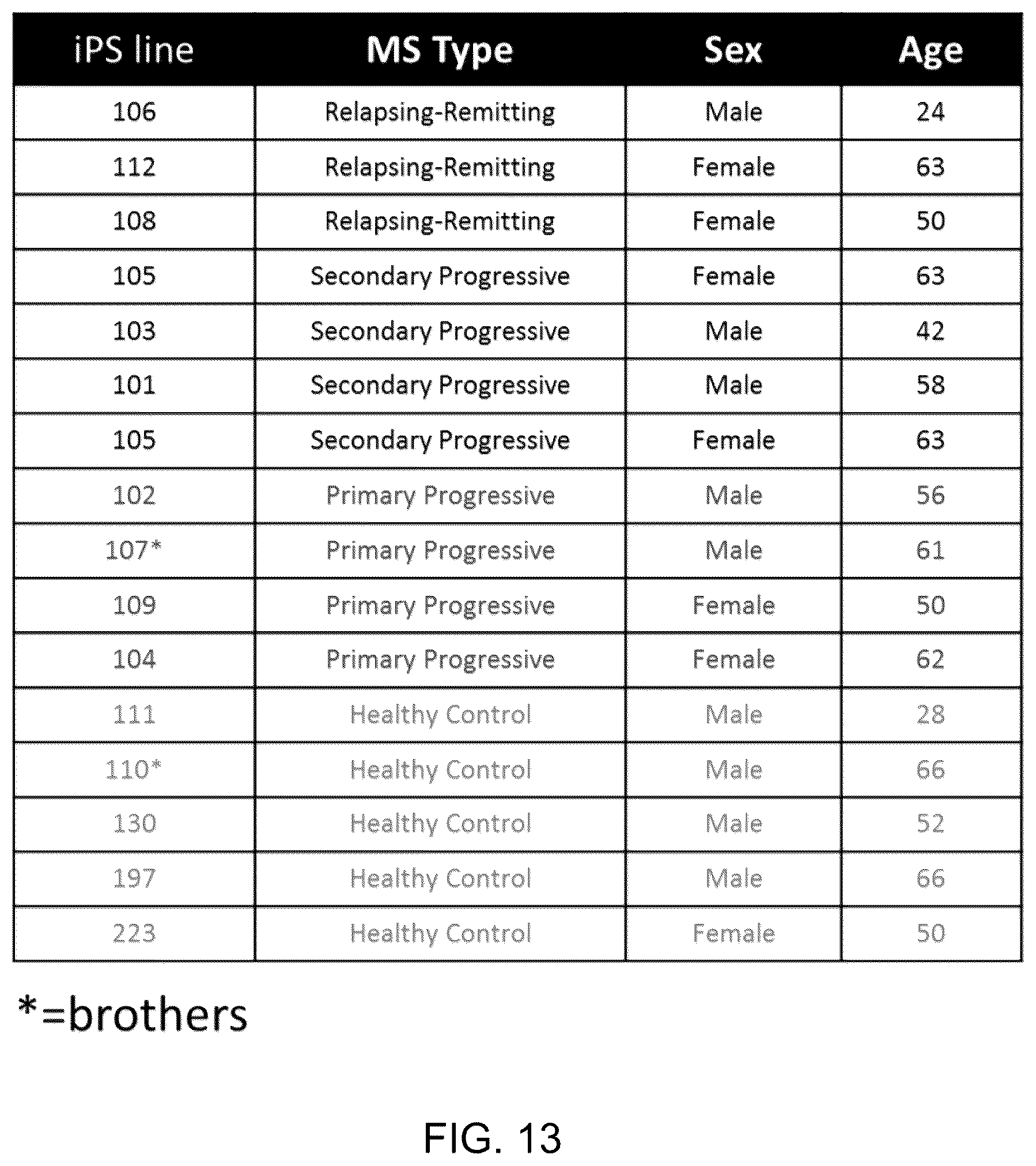 Patent US11814648 Figure 13 – Functional oligodendrocytes derived from pluripotent stem cells and methods of making and using the same