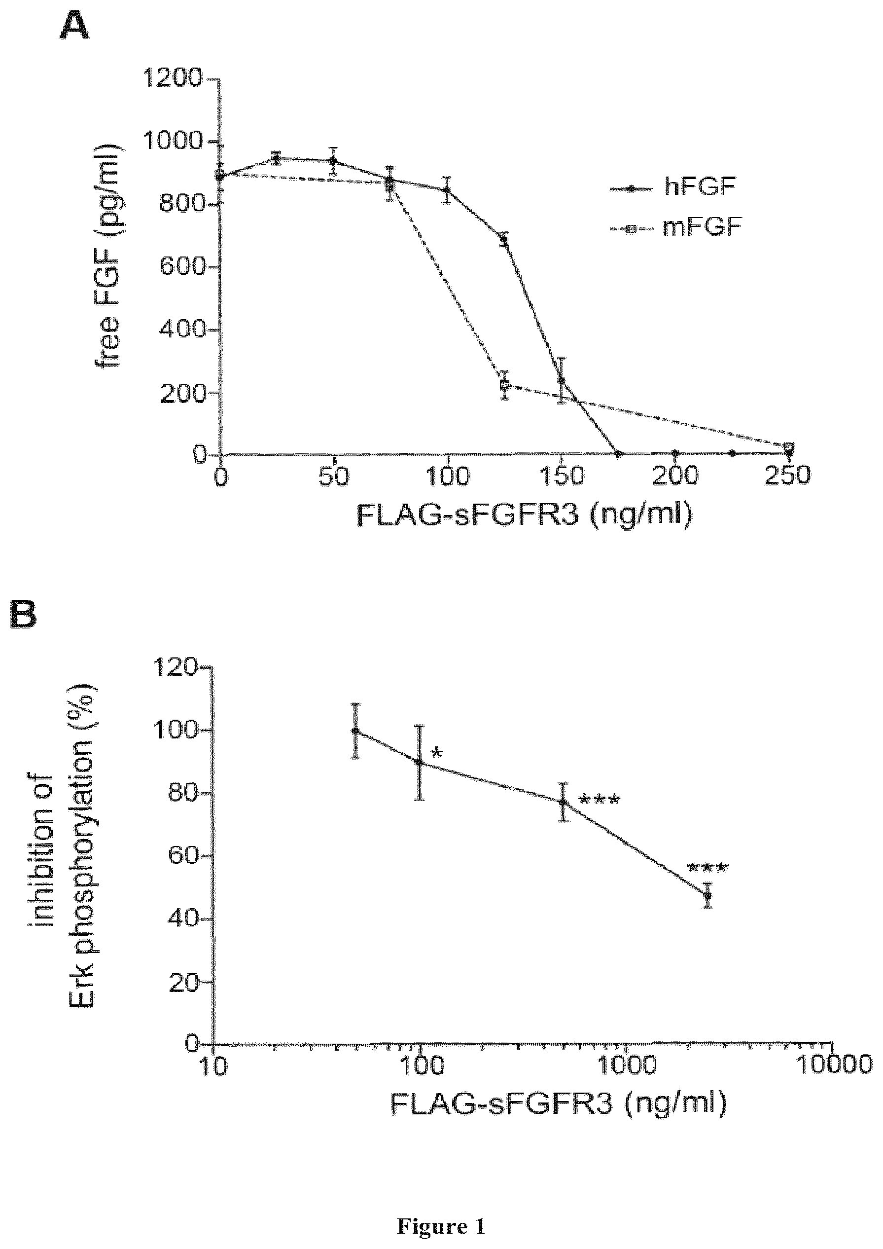 Patent US11814654 Figure 1 – Soluble fibroblast growth factor receptor 3 (FGR3) polypeptide for use in the prevention or treatment of skeletal growth retardation disorders