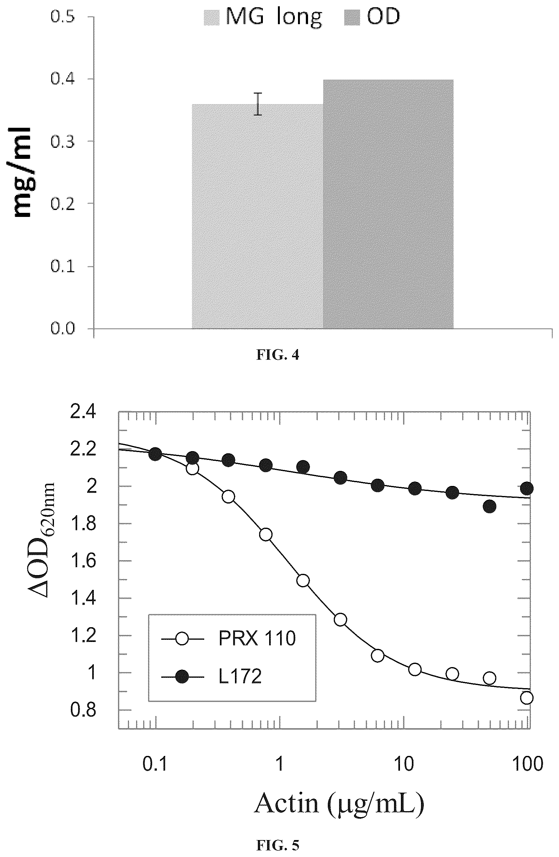 Patent US11814657 Figure 4 – Modified DNase and uses thereof