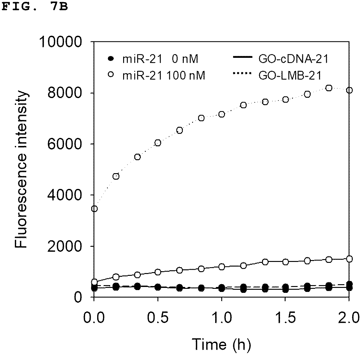 Patent US11814672 Figure 9 – Complex of LNA probe and graphene oxide and nucleic acid detection method using same