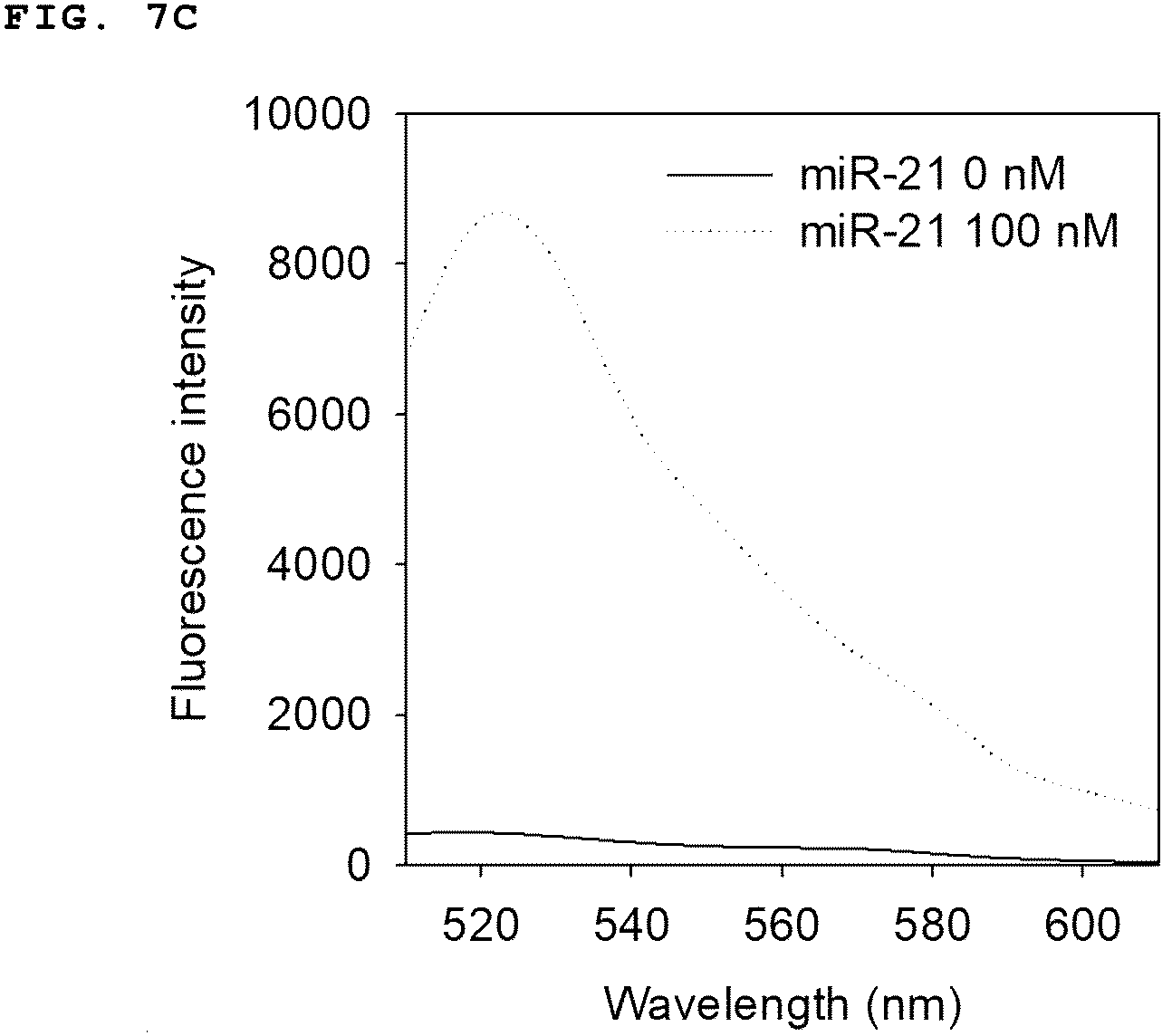 Patent US11814672 Figure 10 – Complex of LNA probe and graphene oxide and nucleic acid detection method using same