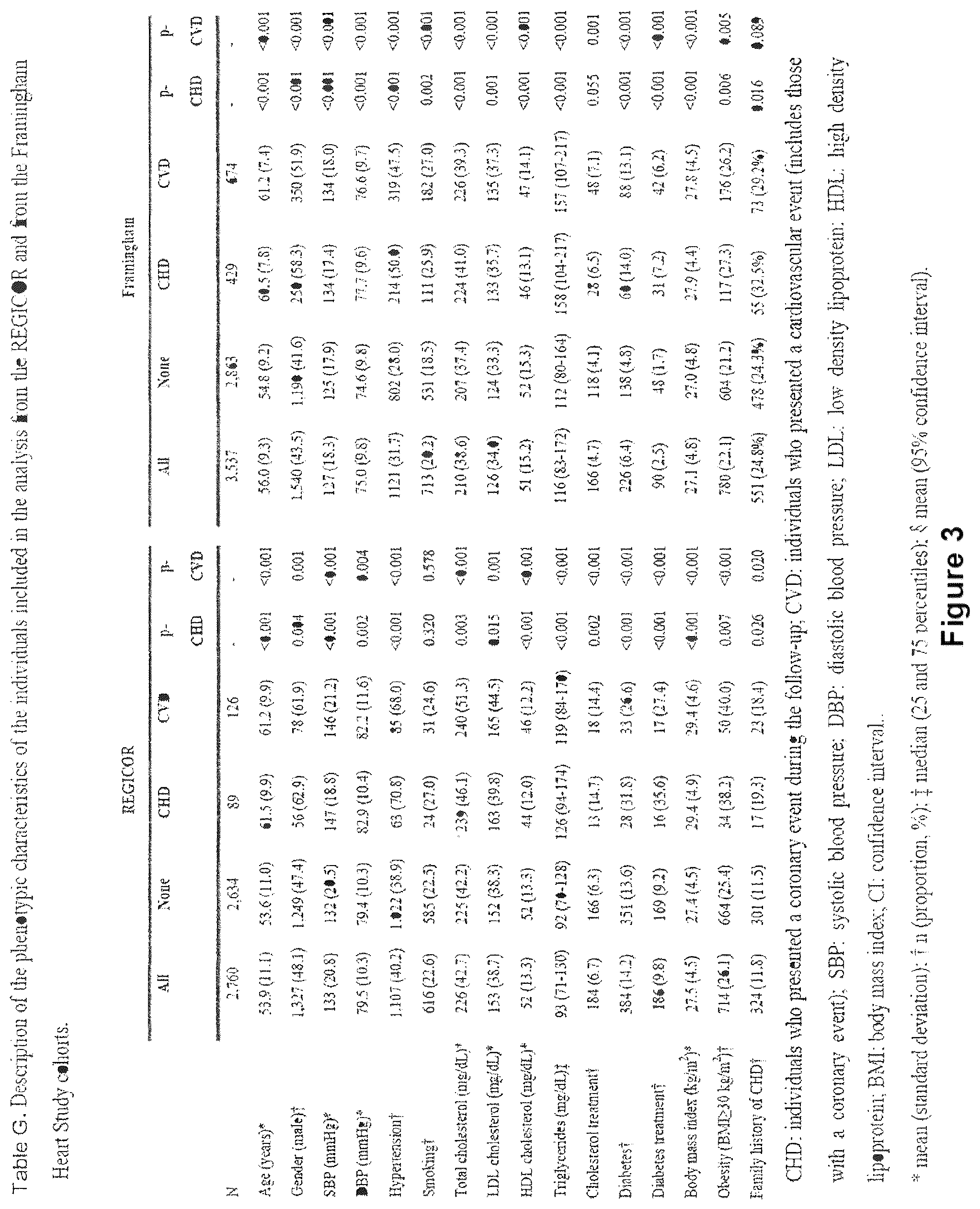 Patent US11814673 Figure 4 – Cardiovascular disease
