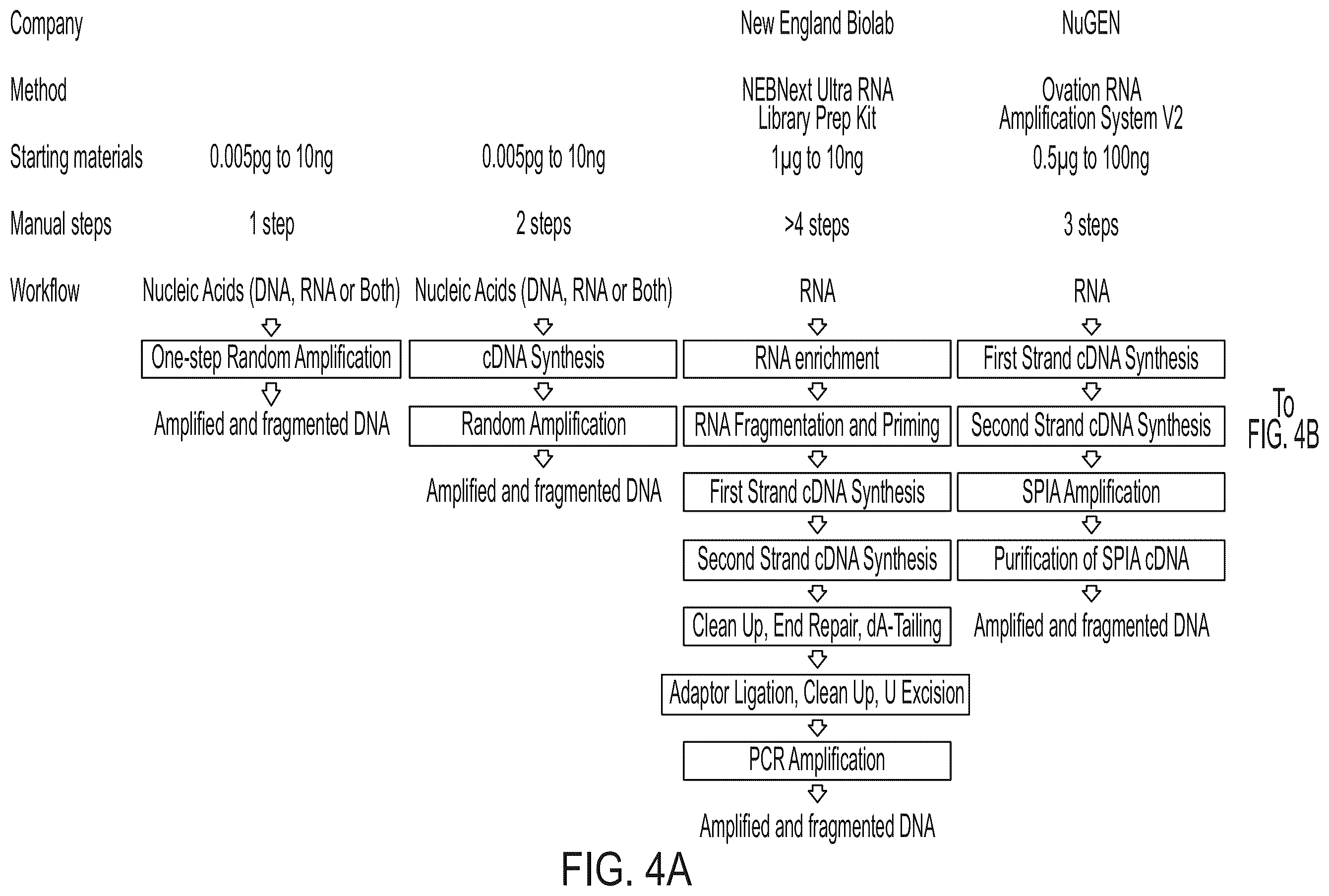 Patent US11814674 Figure 4 – Random amplification methods for extremely low input nucleic acids