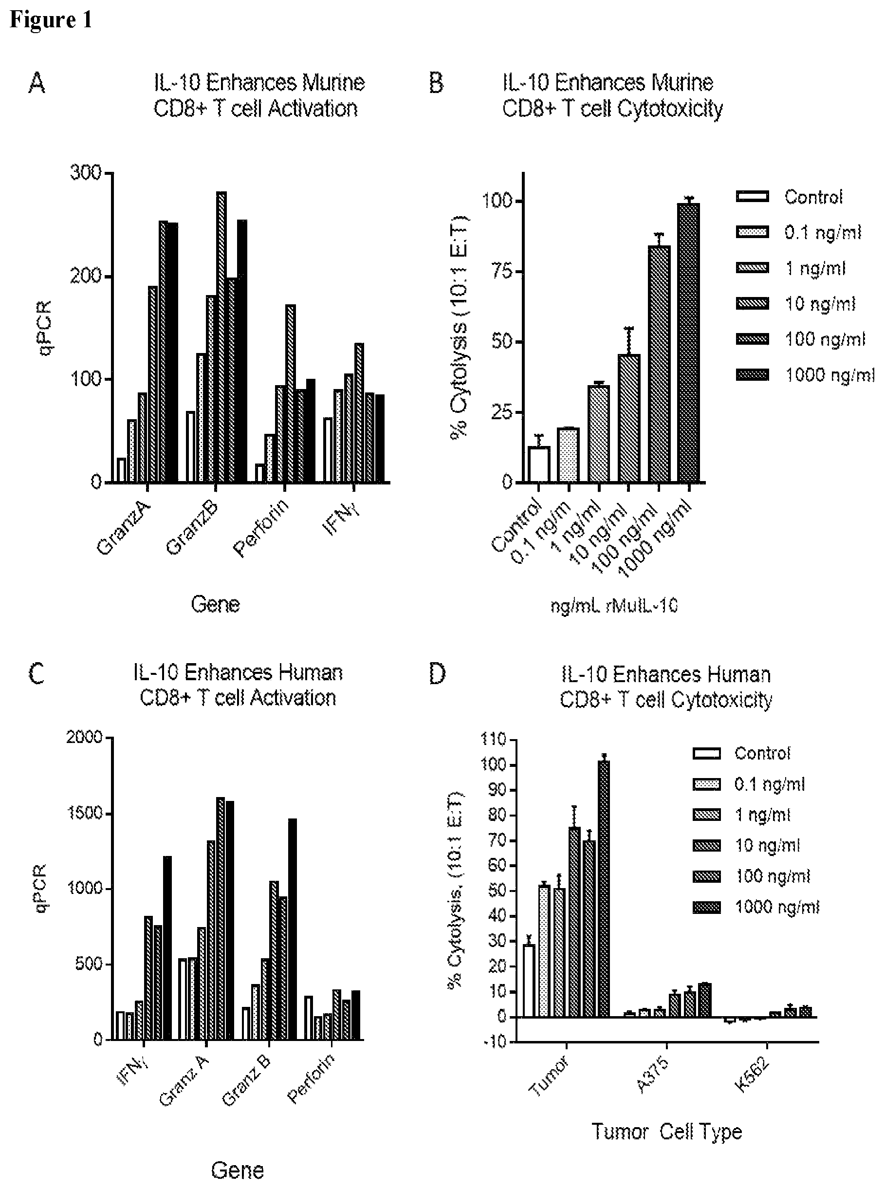 Patent US11814679 Figure 1 – Interleukin-10 production of antigen-specific CD8+ T cells and methods of use of same