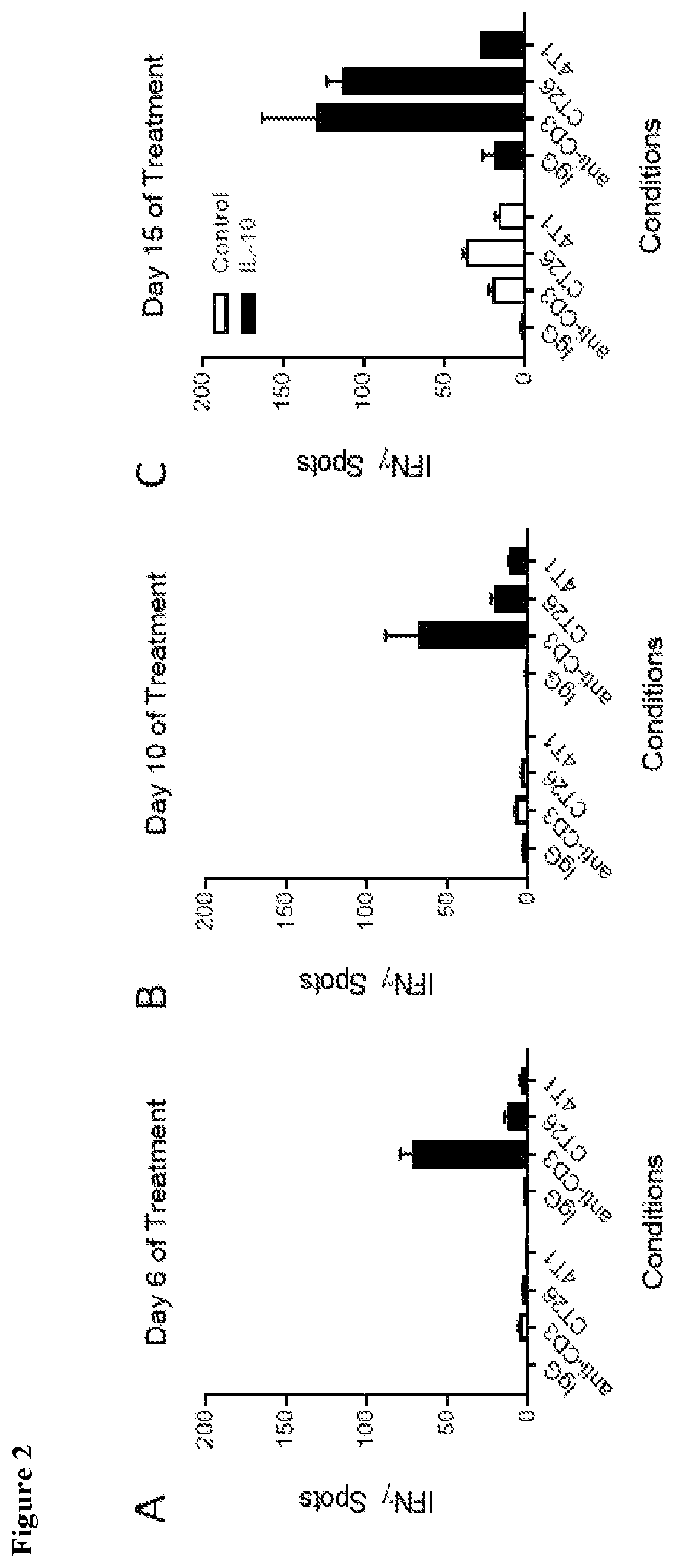Patent US11814679 Figure 2 – Interleukin-10 production of antigen-specific CD8+ T cells and methods of use of same