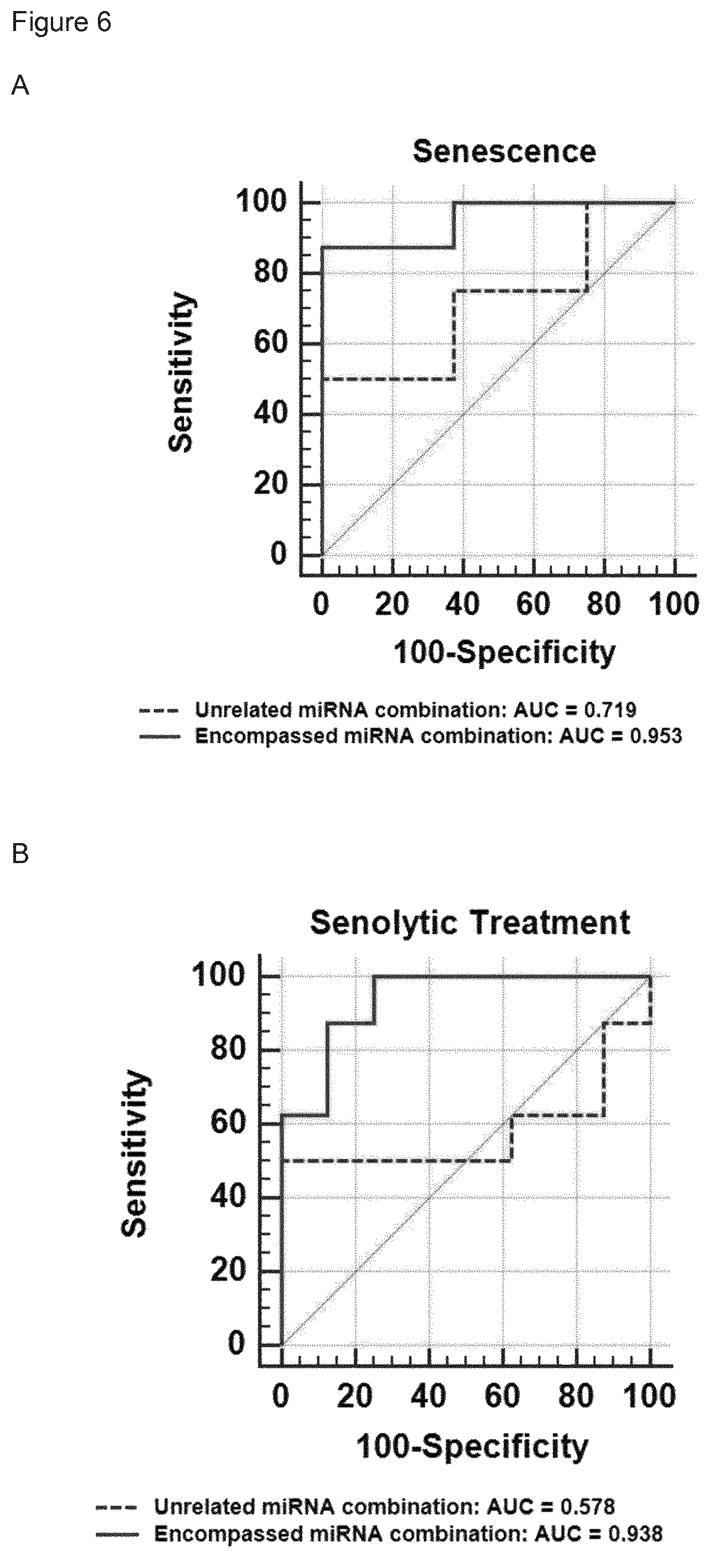 Patent US11814680 Figure 9 – Biomarkers for detecting senescent cells