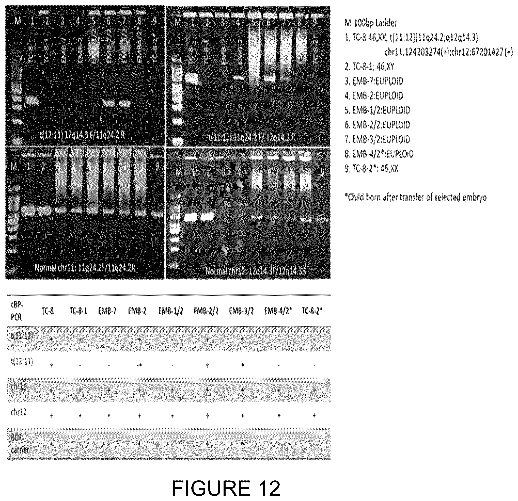 Patent US11814682 Figure 12 – Method for preimplantation genetic screening of embryos for detection of structural rearrangements