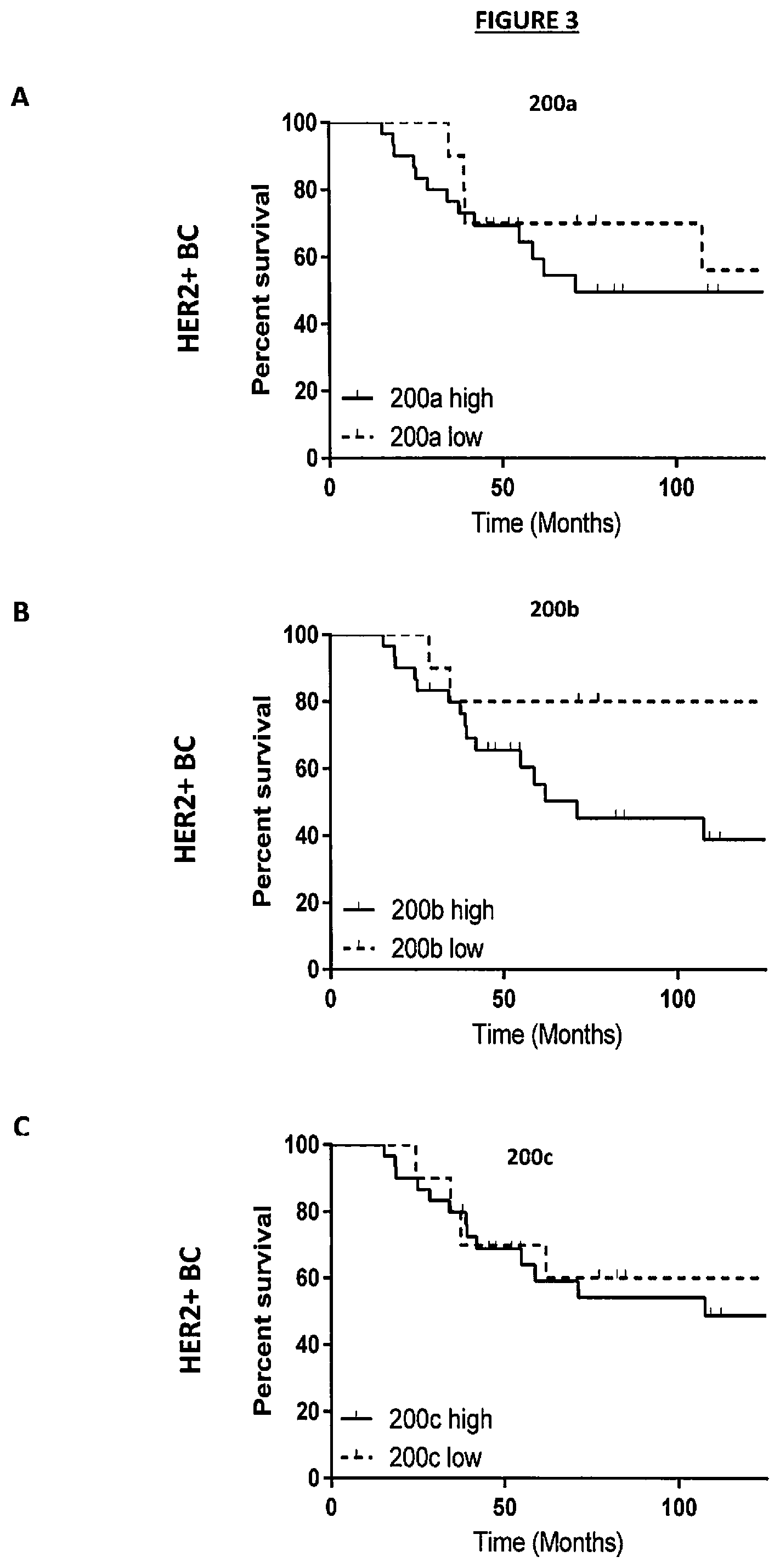 Patent US11814685 Figure 4 – Diagnosis and/or prognosis of HER2-dependent cancer using one or more miRNA as a biomarker