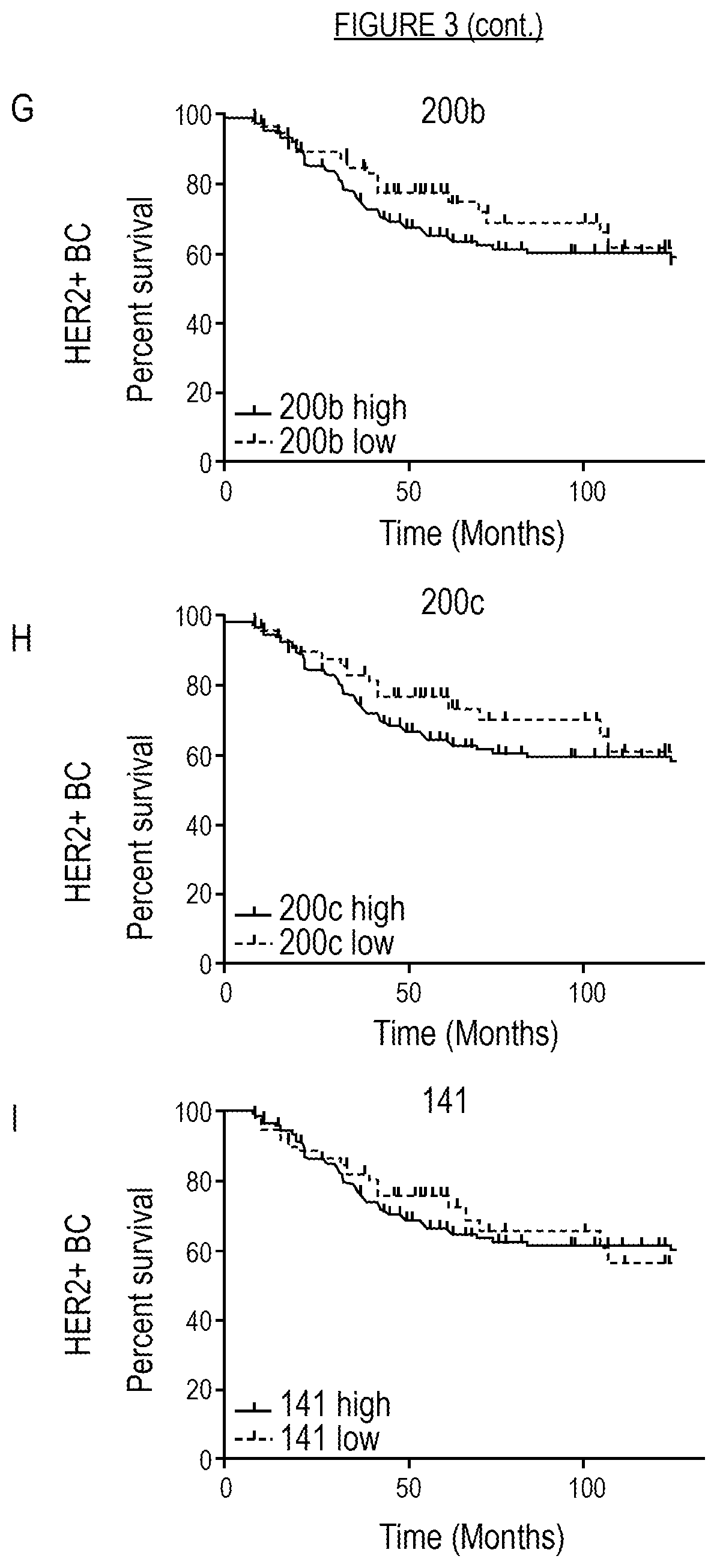 Patent US11814685 Figure 6 – Diagnosis and/or prognosis of HER2-dependent cancer using one or more miRNA as a biomarker