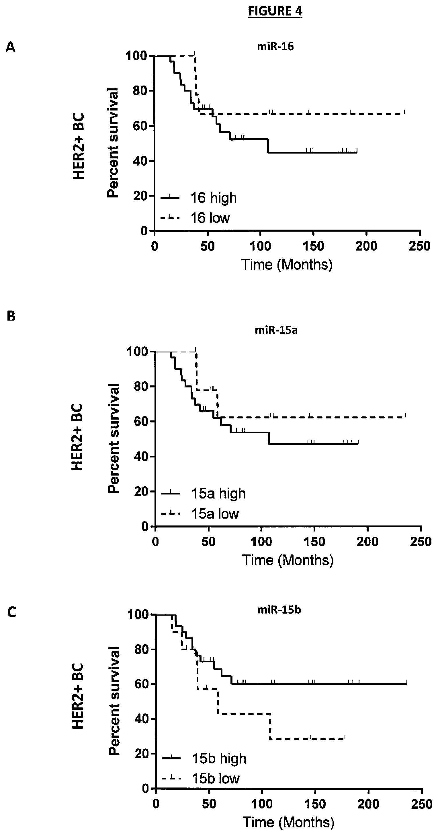 Patent US11814685 Figure 8 – Diagnosis and/or prognosis of HER2-dependent cancer using one or more miRNA as a biomarker